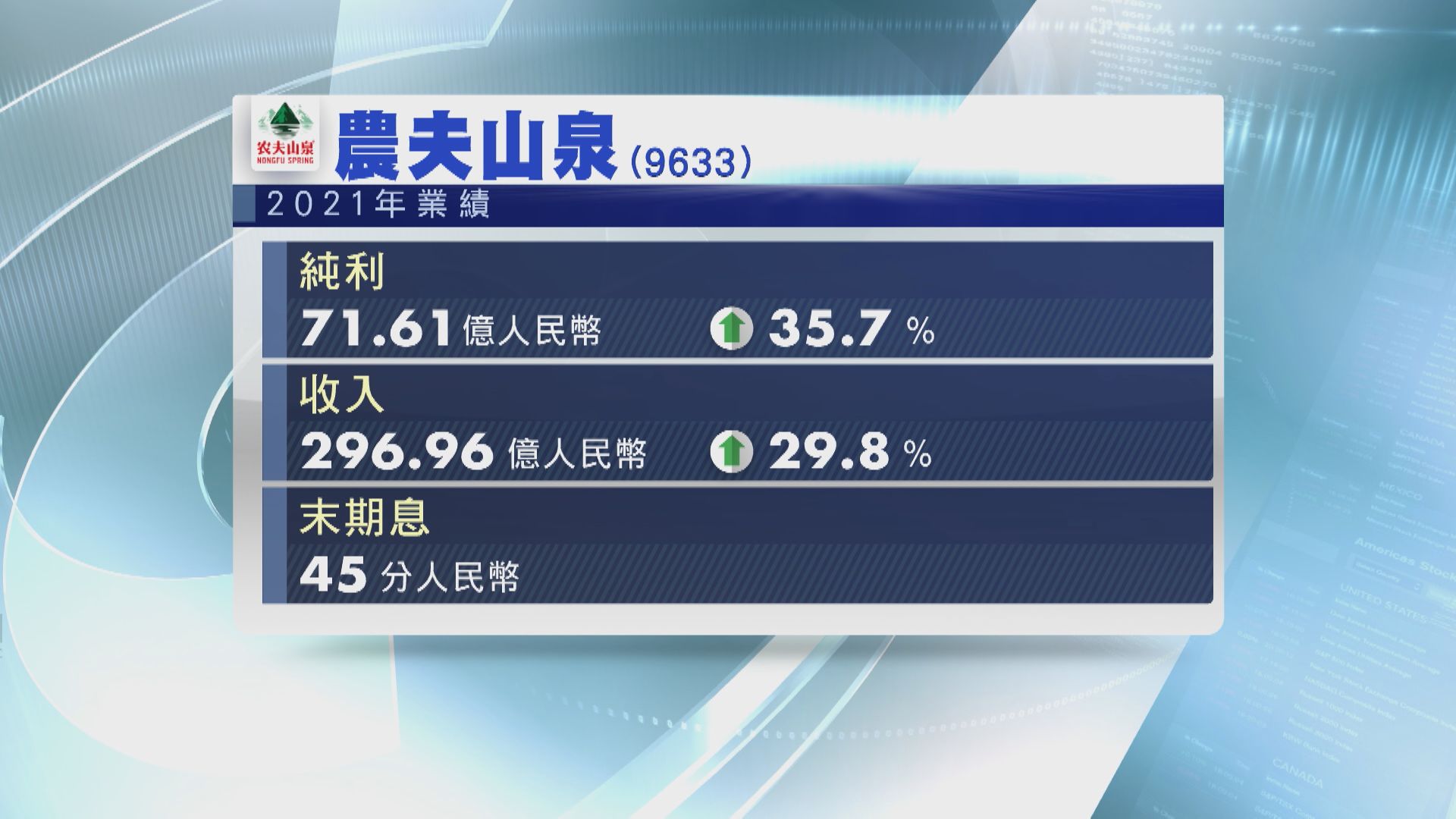 【業績速報】農夫山泉去年多賺35%  末期息45分人幣