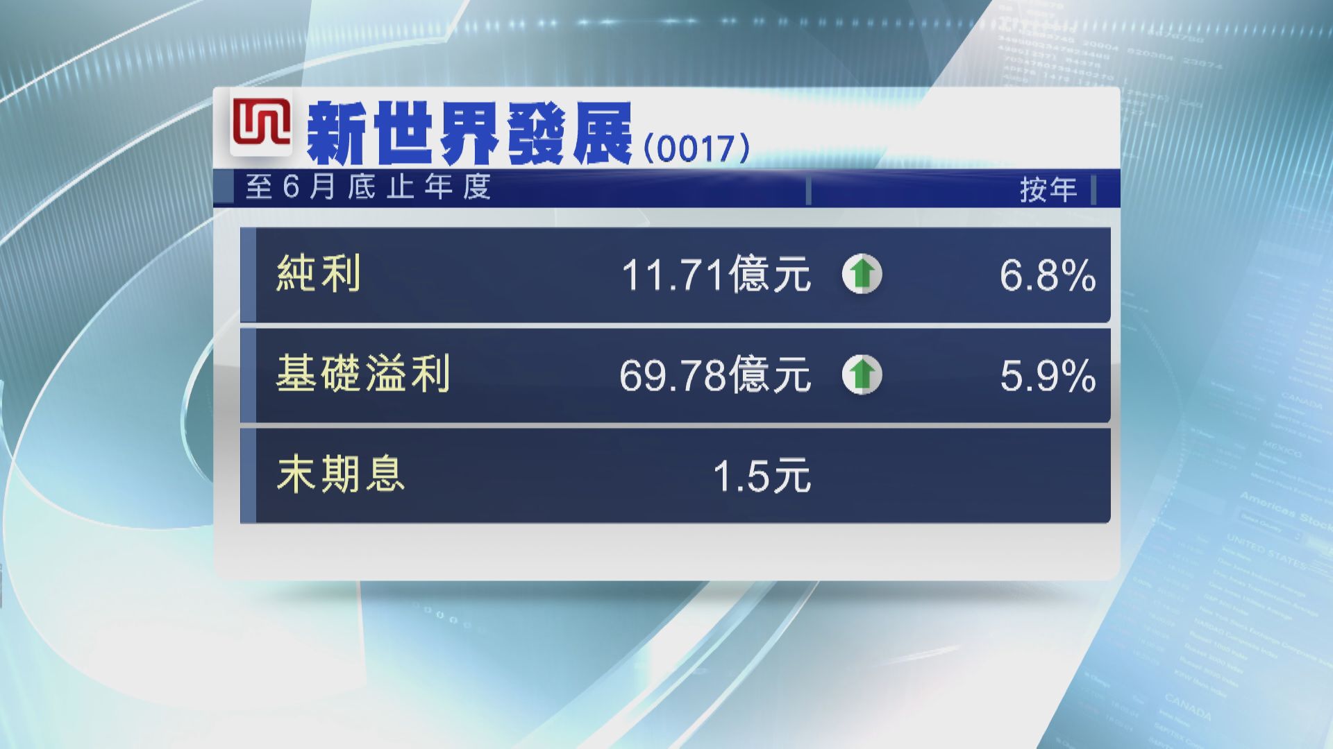 新世界多賺6.8%至11.7億 末期息1.5元