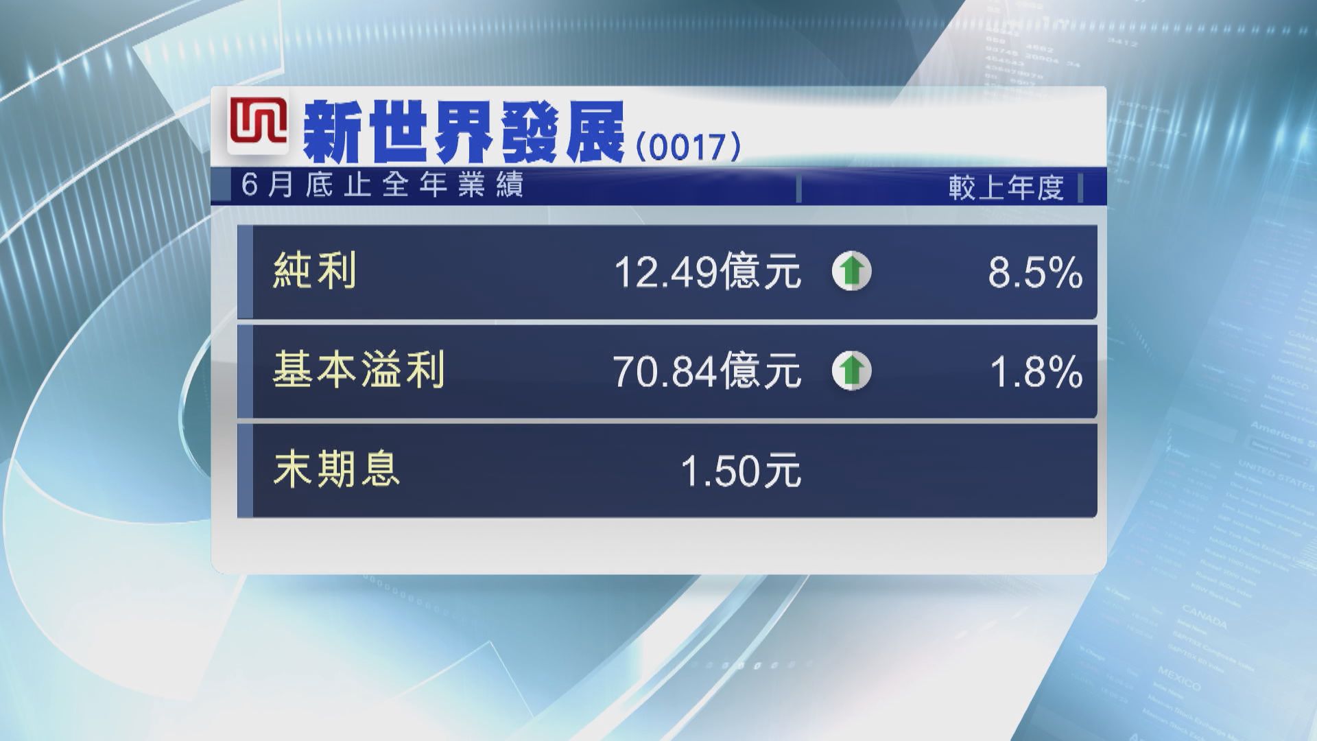 【業績速報】新世界全年多賺8.5% 末期息1.5元