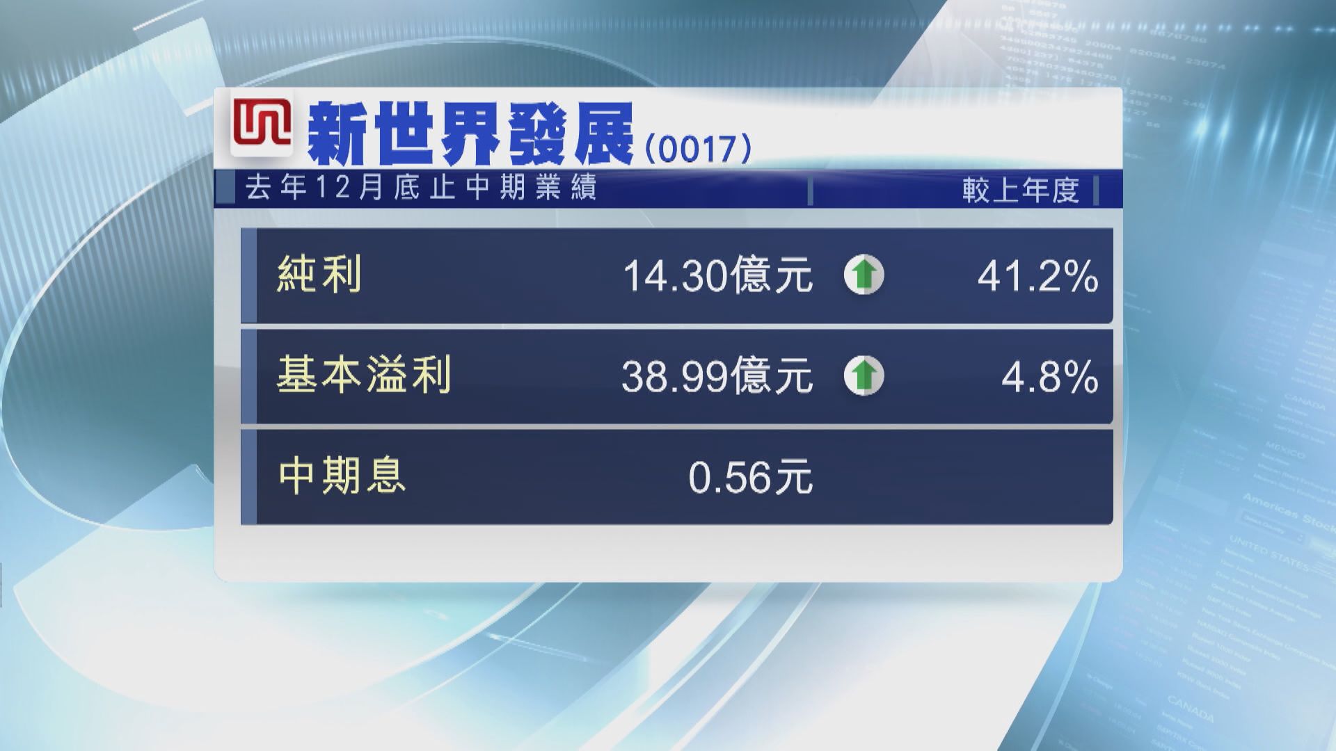 【藍籌業績】新世界多賺逾41%  中期息0.56元