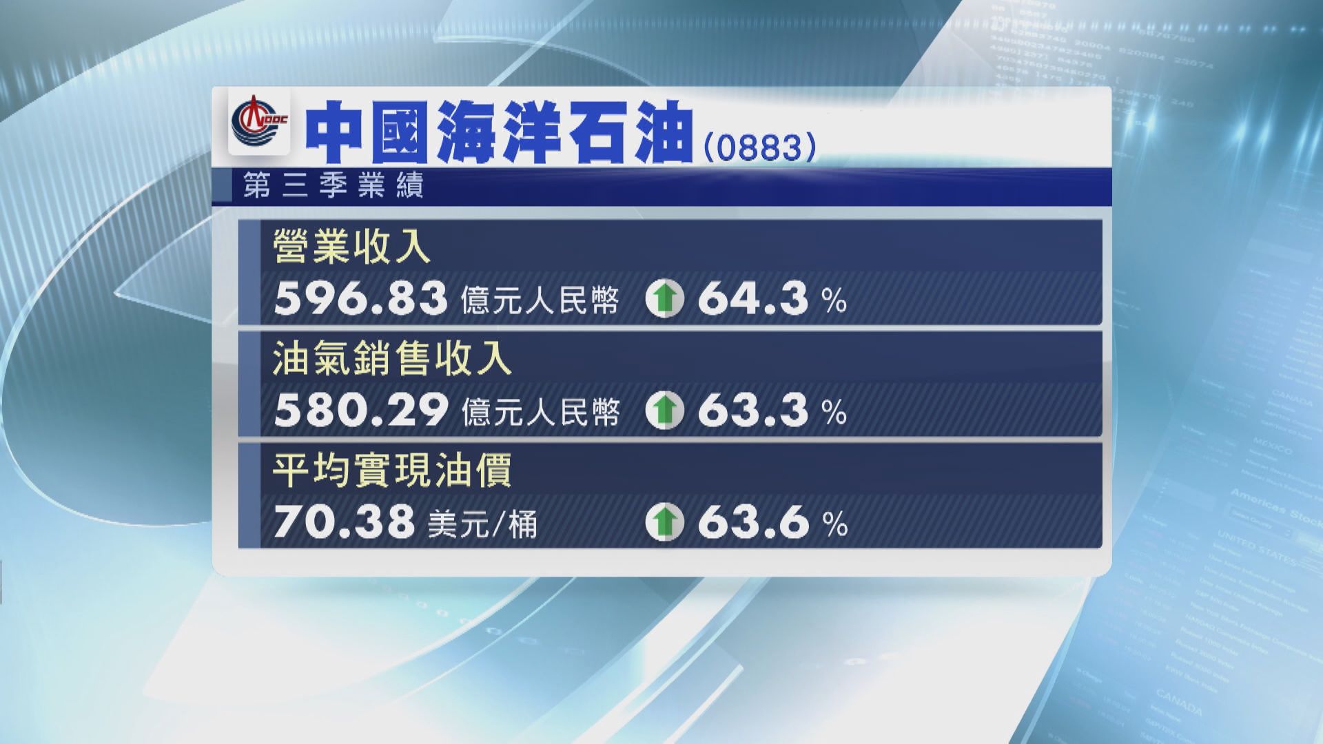 中海油上季營收升64%  中石油首三季多賺6倍