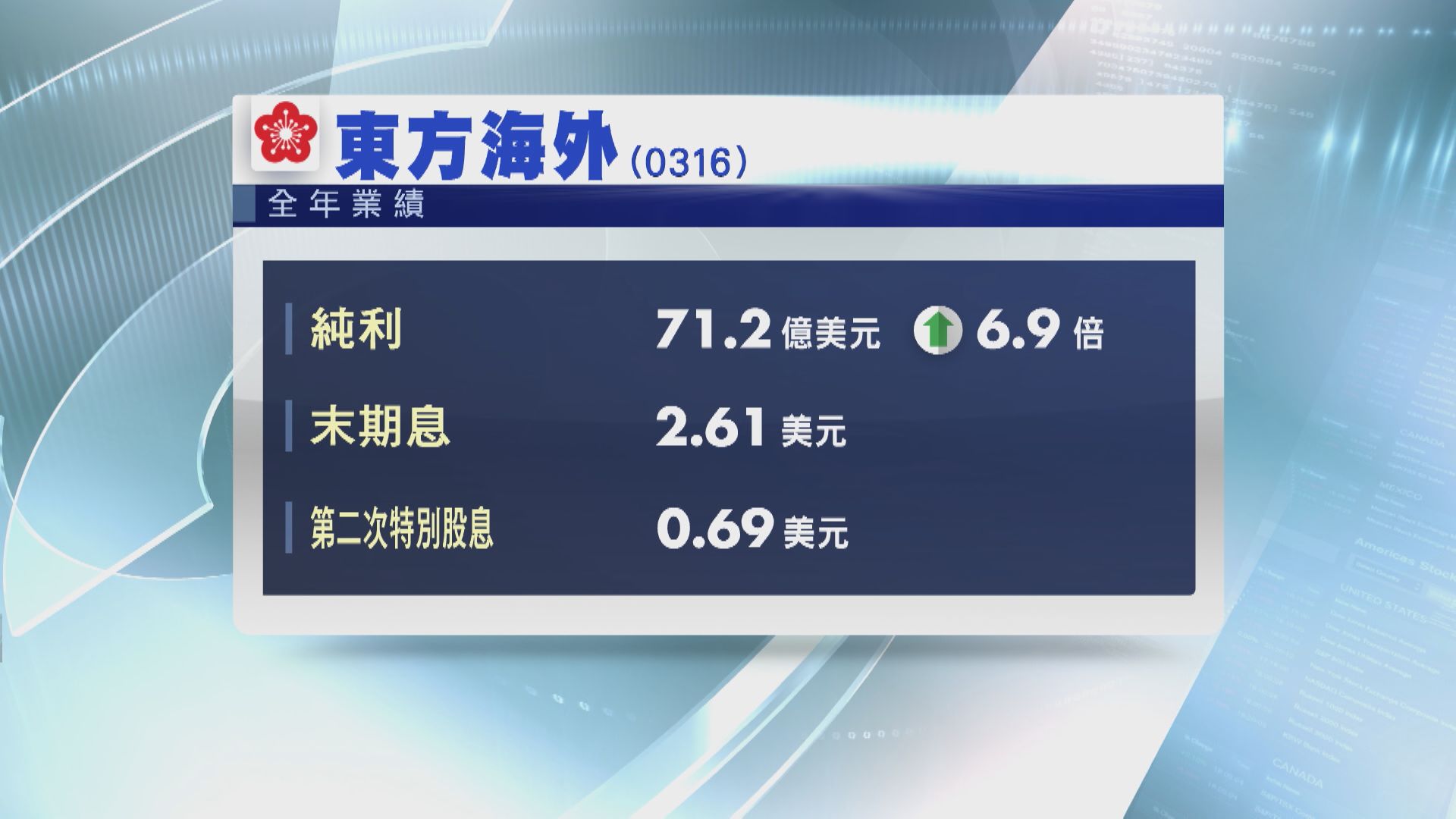 【業績速報】東方海外多賺6.9倍 核心業務收益歷來最高