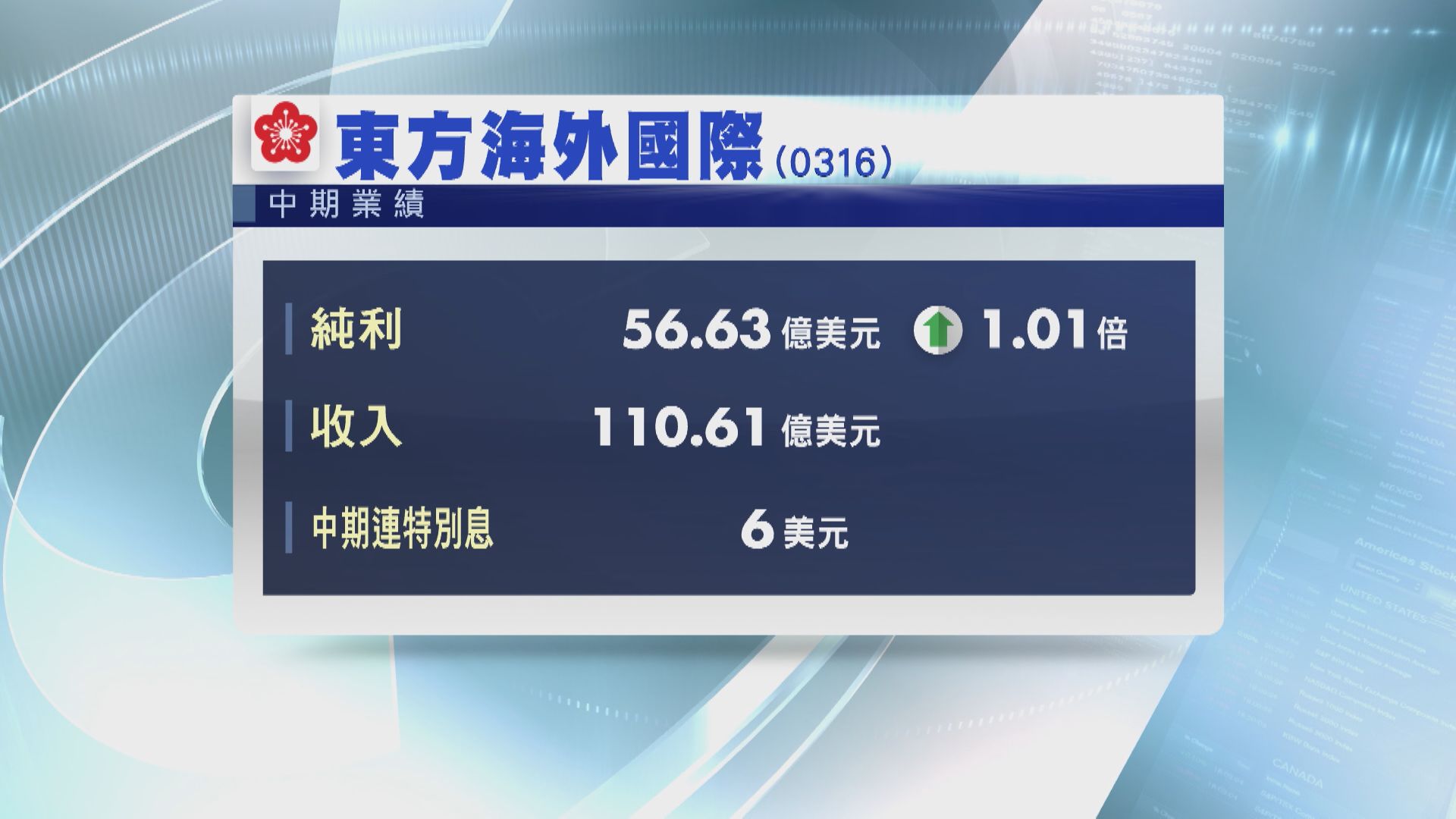 【業績速報】東方海外多賺逾倍 中期連特息豪派6美元