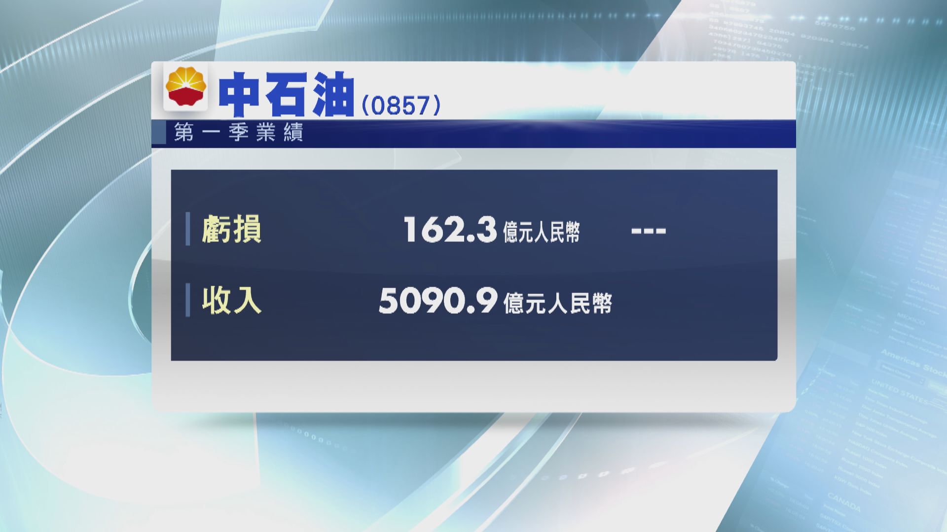 【業績速報】中石油首季盈轉虧