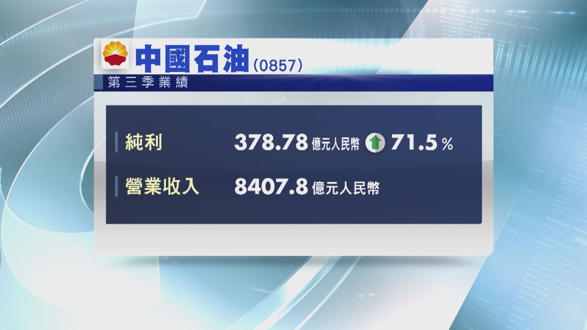 【業績速報】中石油上季多賺71.5%  中海油純利增近90%