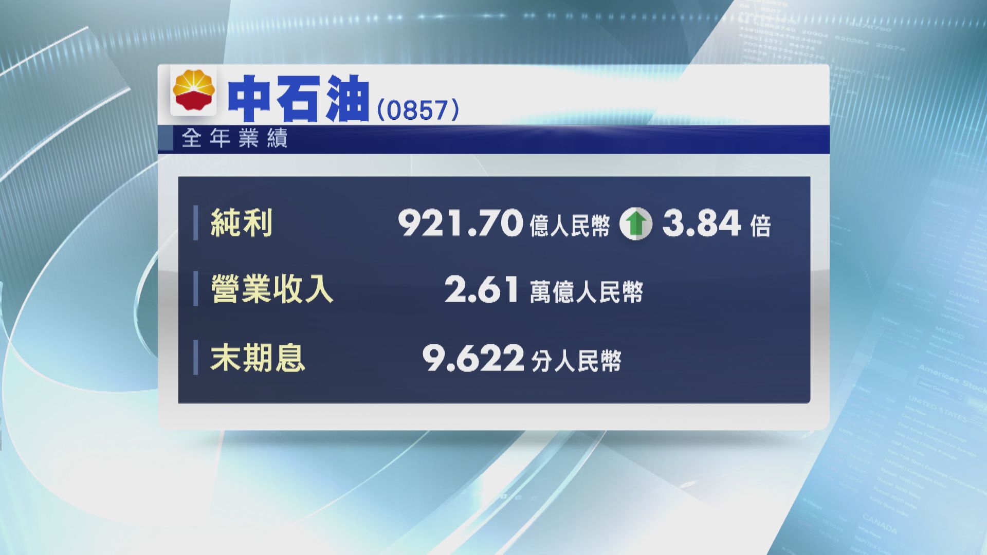 【業績速報】中石油多賺3.8倍 今年資本開支減3%