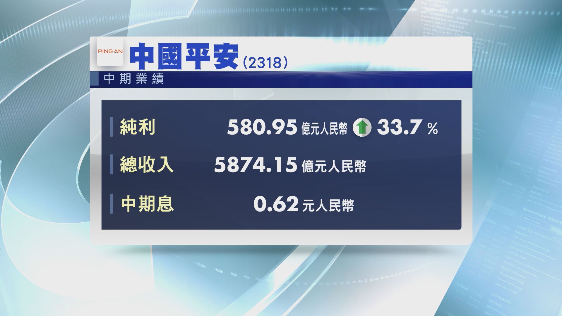 【業績速報】平保中期息0.62元人幣　增24%