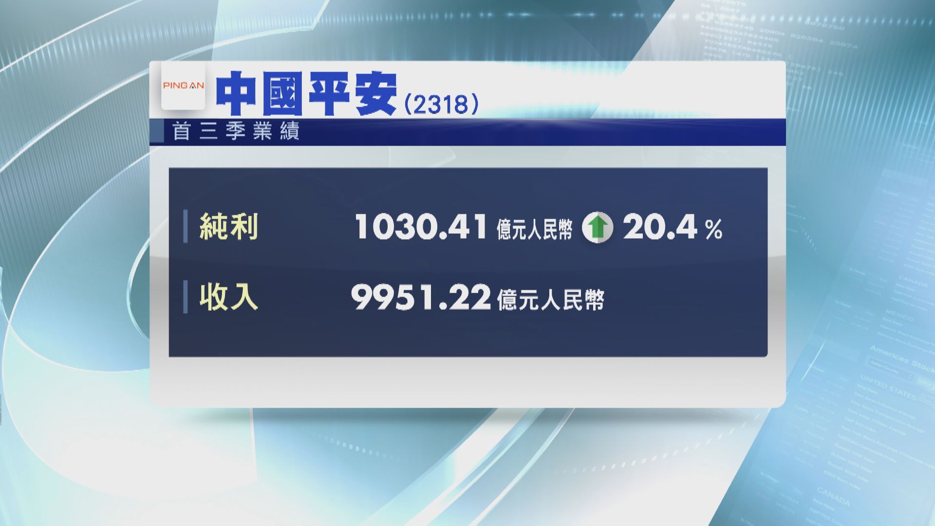 平保第三季多賺7%