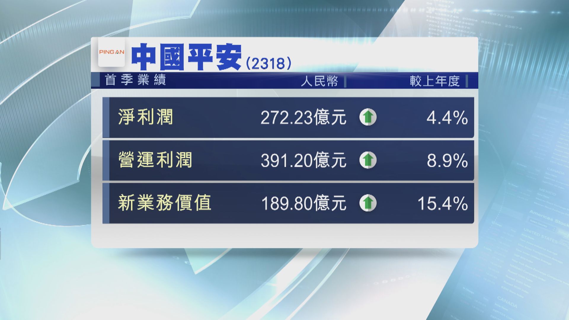 平保第一季多賺逾4%