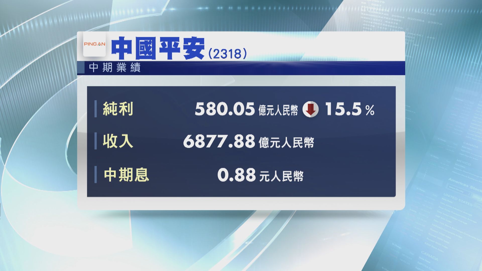 平保中期少賺15% 息0.88元人幣