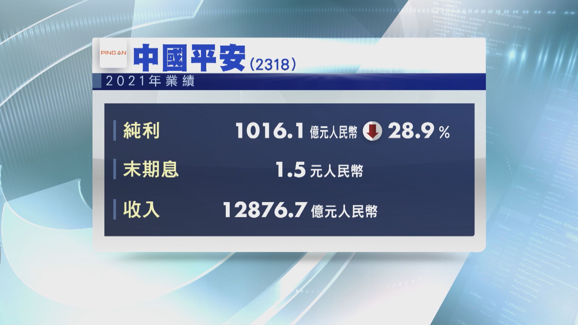 【業績速報】平保去年賺1016億人幣  跌近29%
