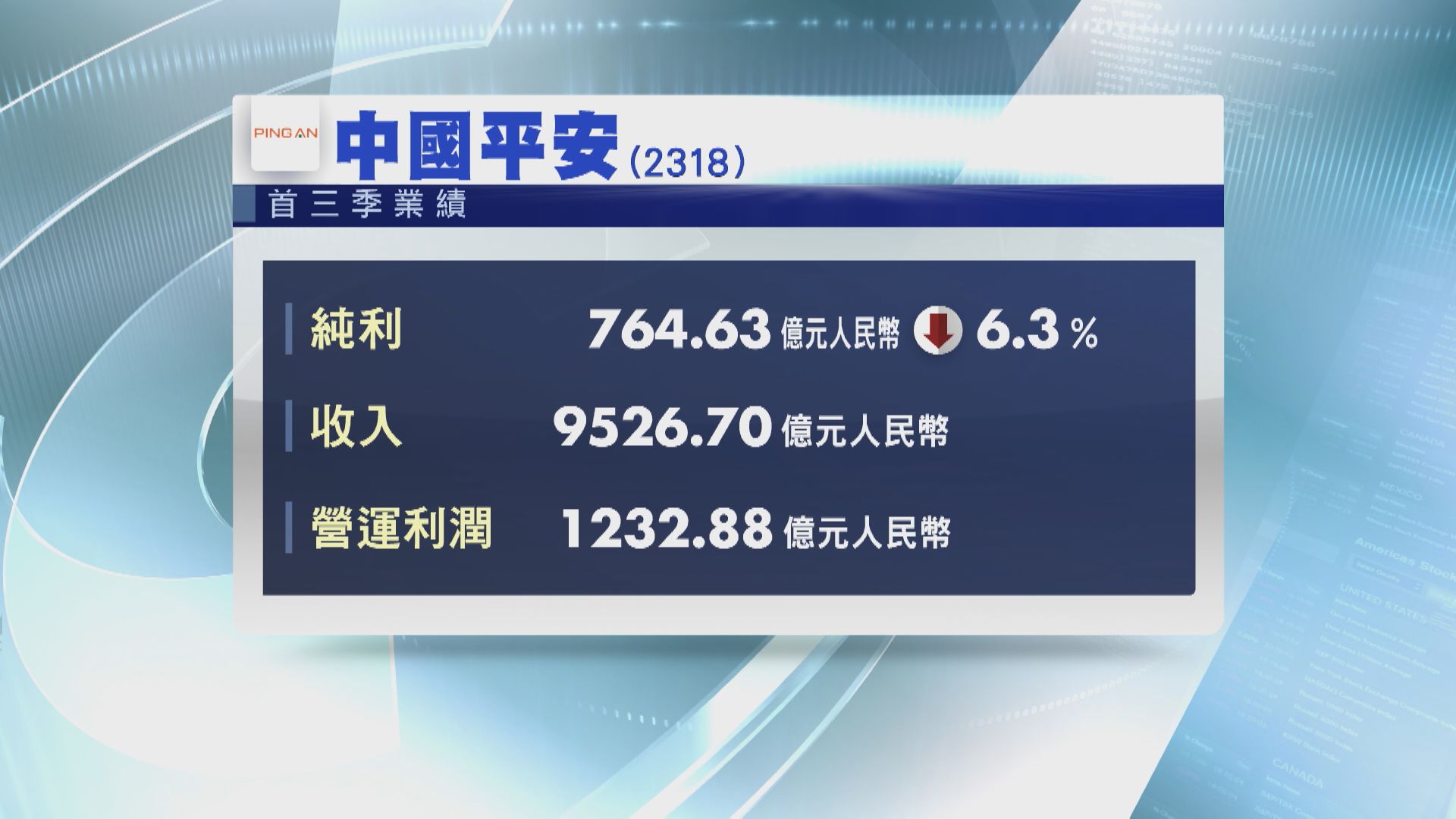 【藍籌業績】平保首3季少賺6.3%