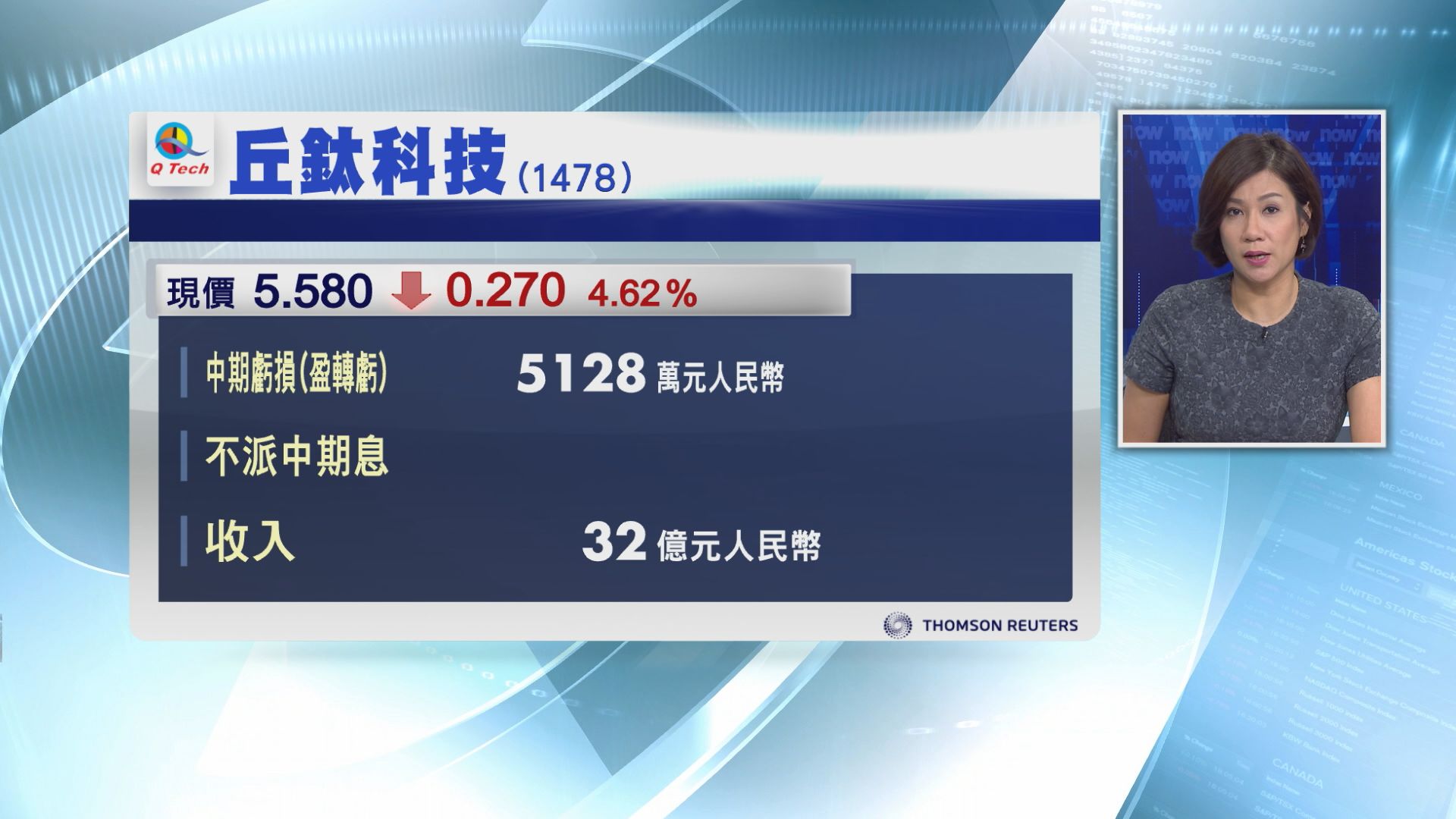 【業績速報】丘鈦轉蝕5128萬人幣　不派息