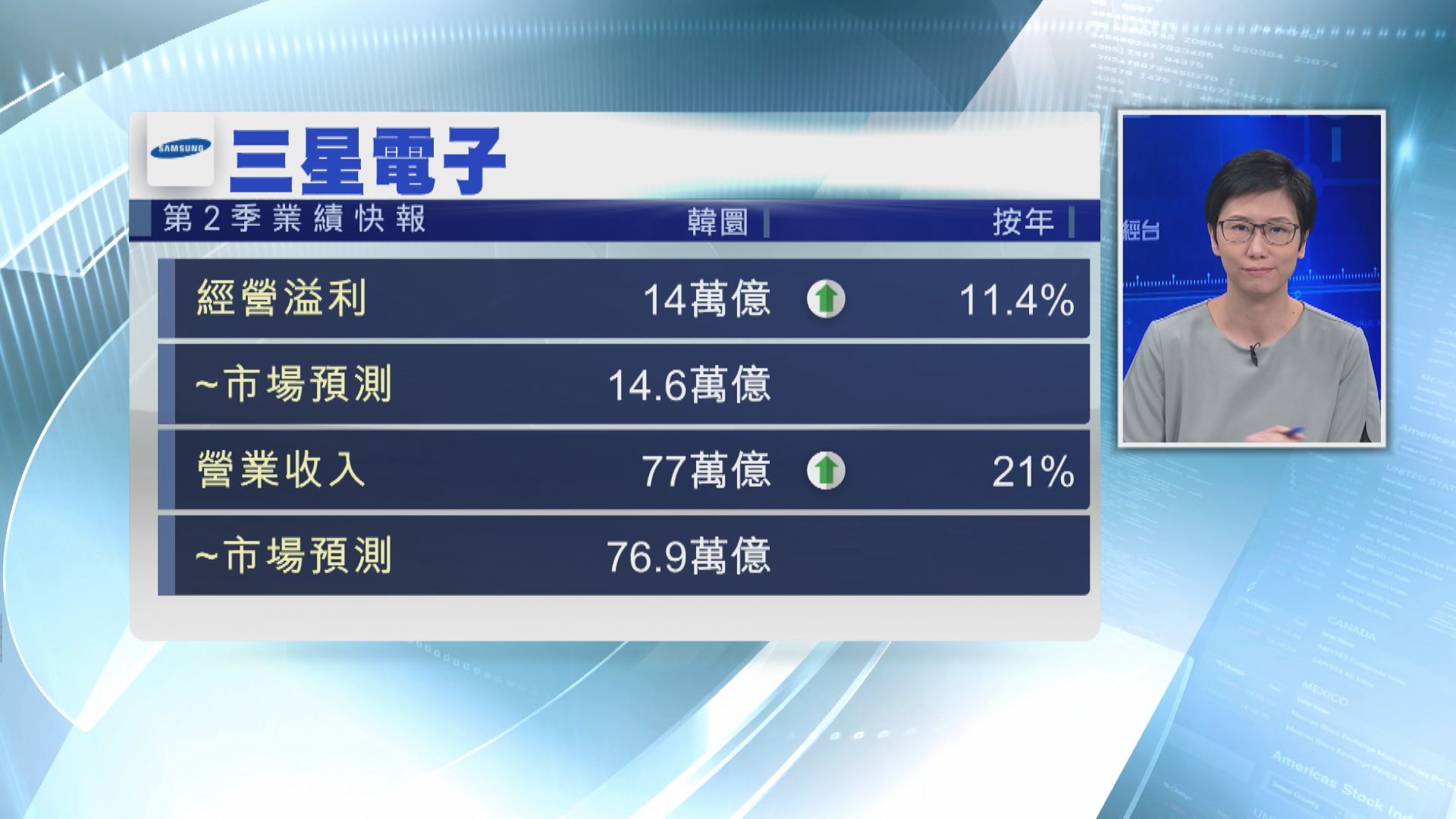 【遜預期】三星電子預告Q2經營溢利僅增11%