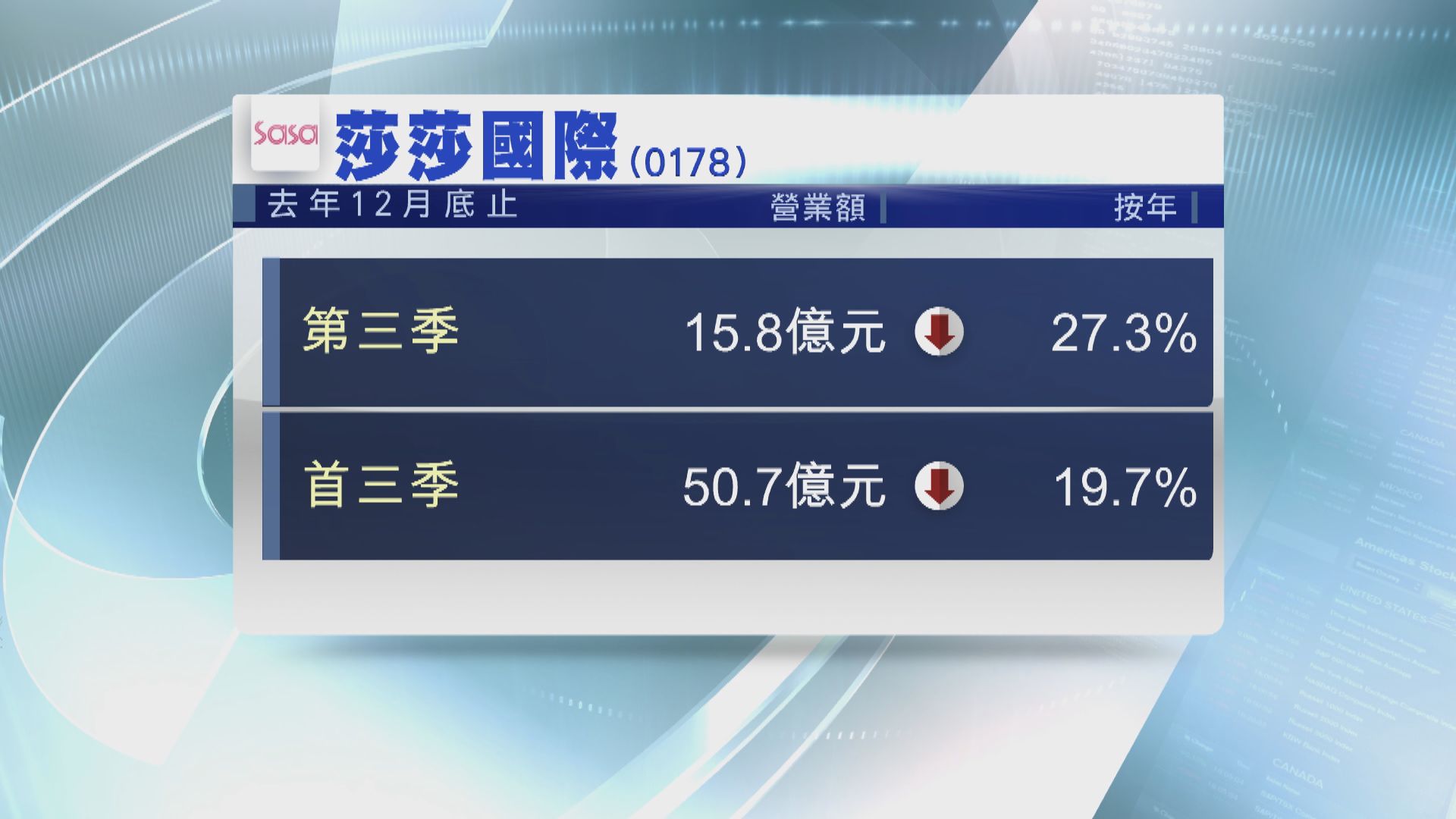 【零售寒冬】莎莎第三季營業額倒退27%