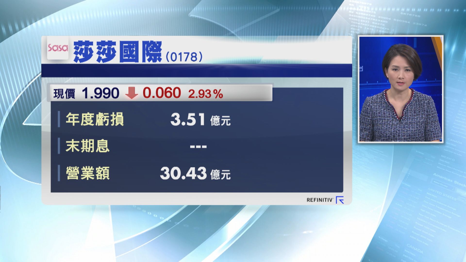 莎莎蝕3.5億 料今年關20店