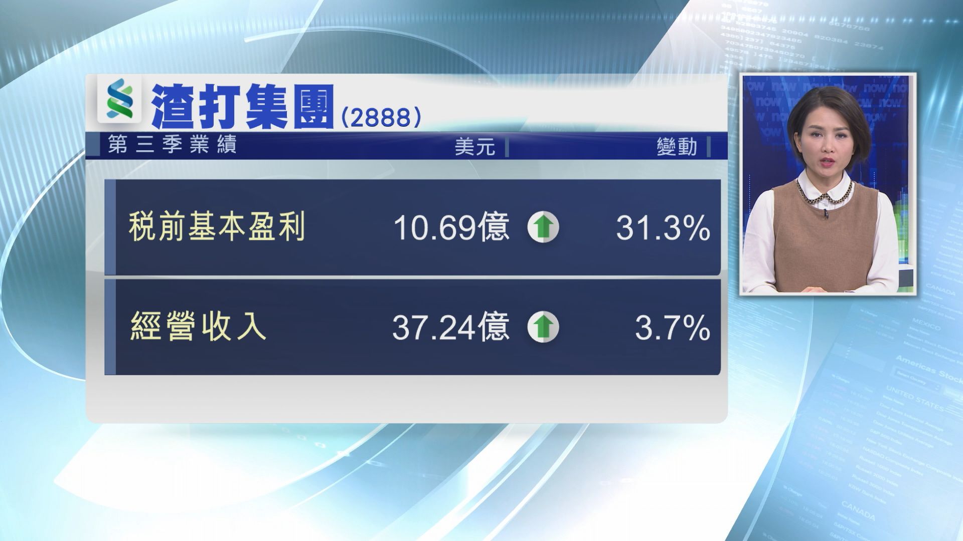 【優於預期】渣打第三季多賺31%