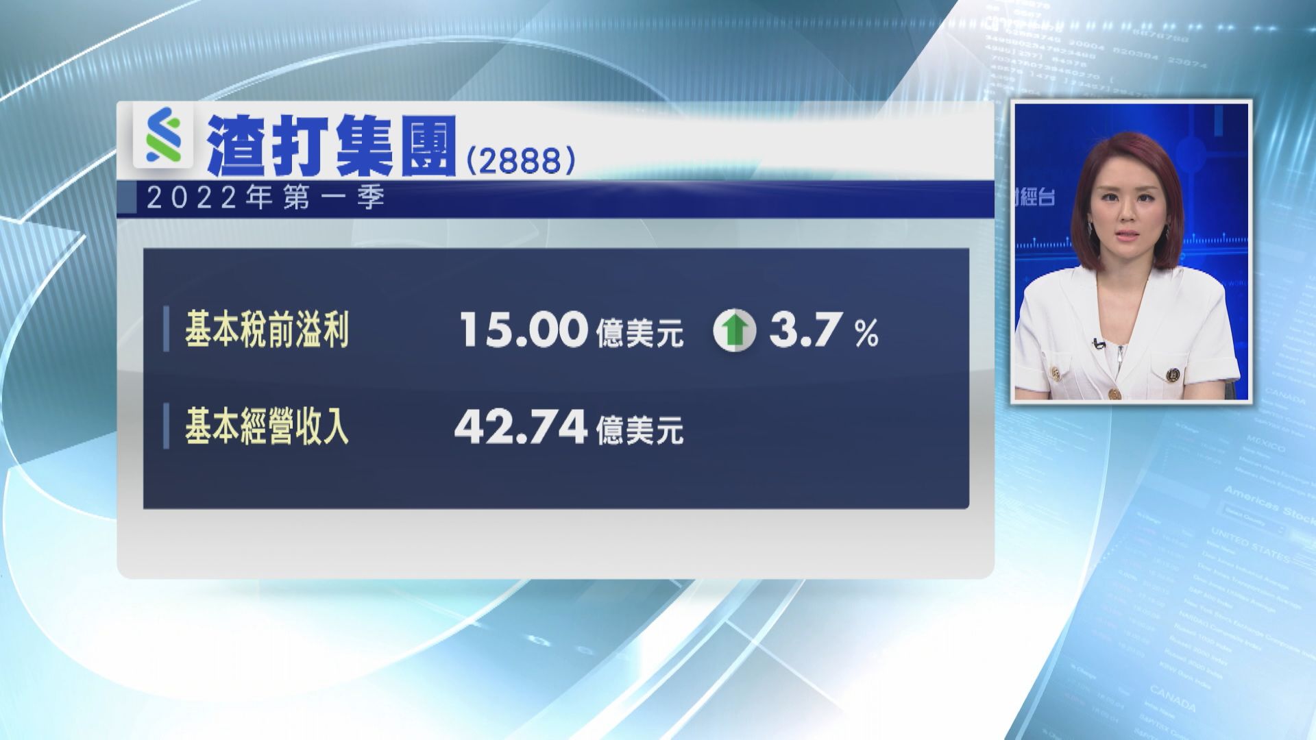 【業績速報】渣打首季稅前基本溢利升3%勝預期