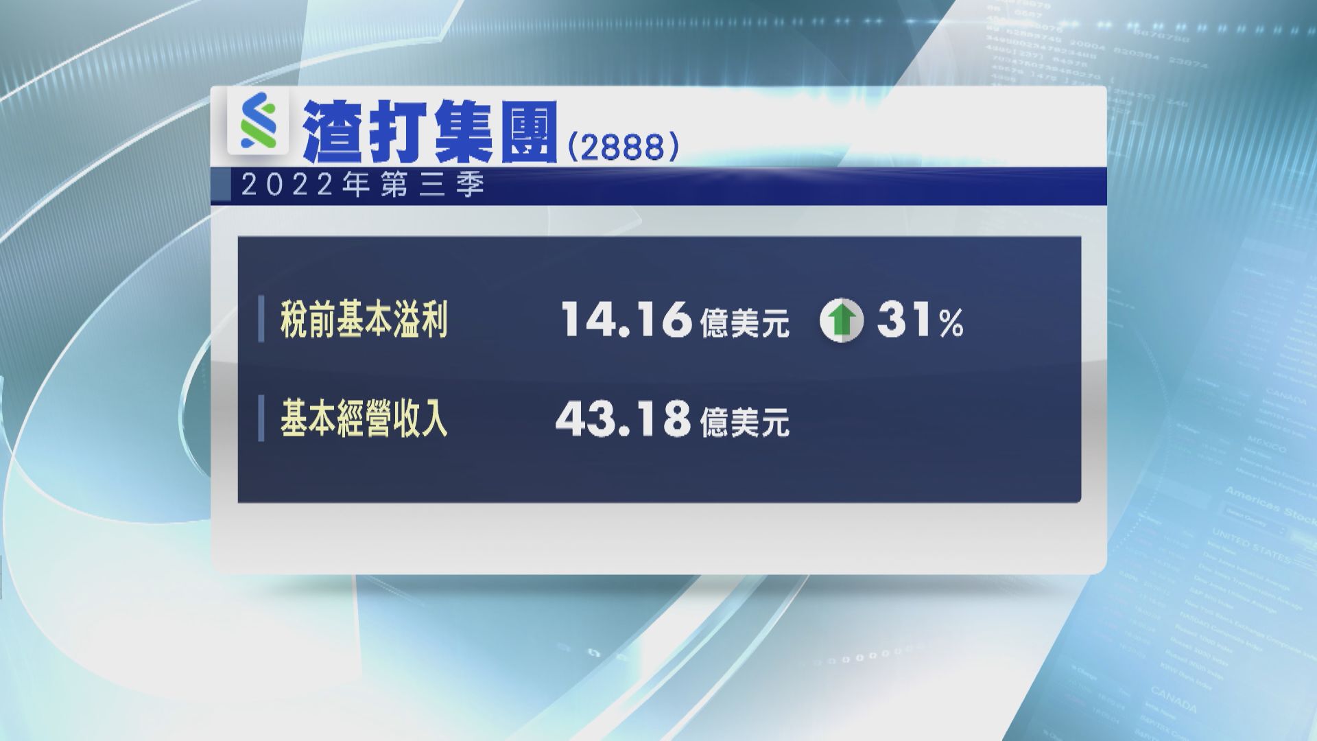 【業績速報】渣打上季稅前基本溢利升31% 勝預期