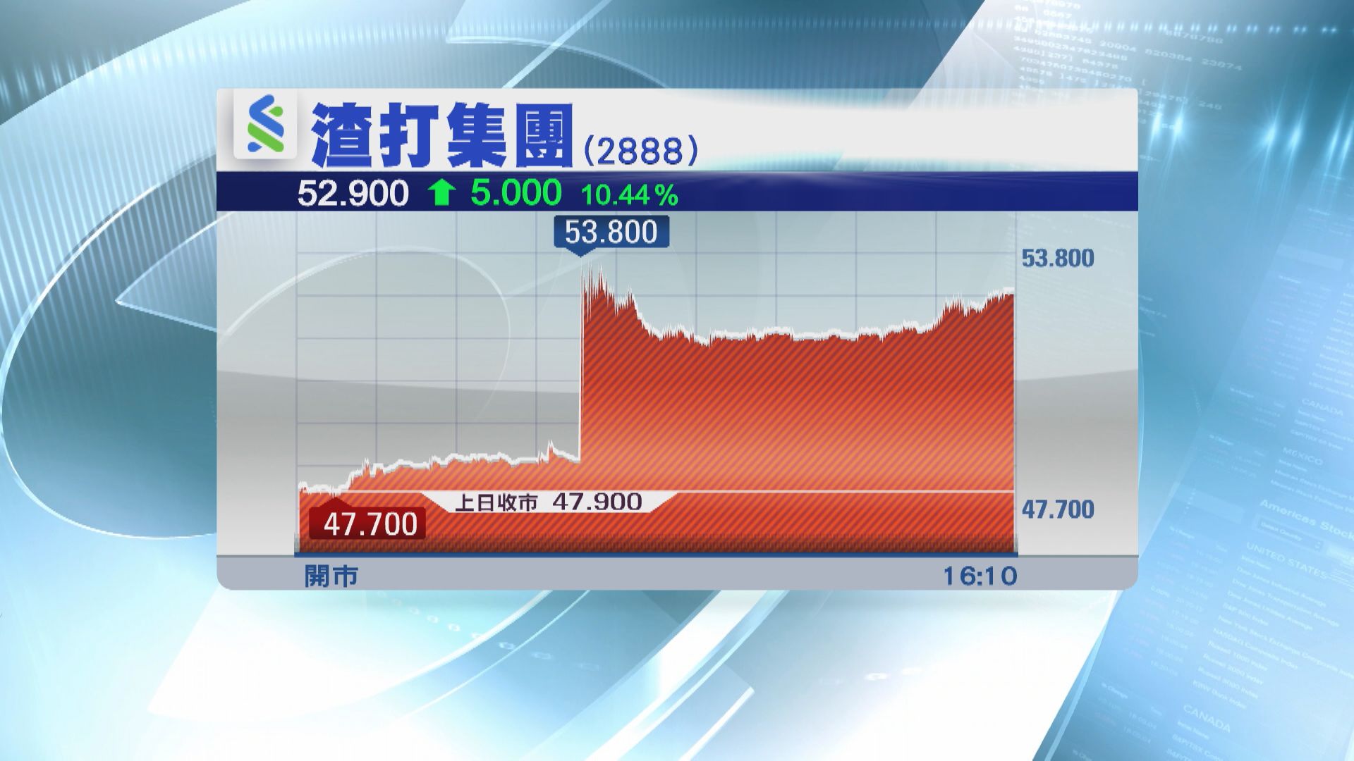 【業績解畫】渣打首季稅前基本溢利勝預期 股價曾飆12%