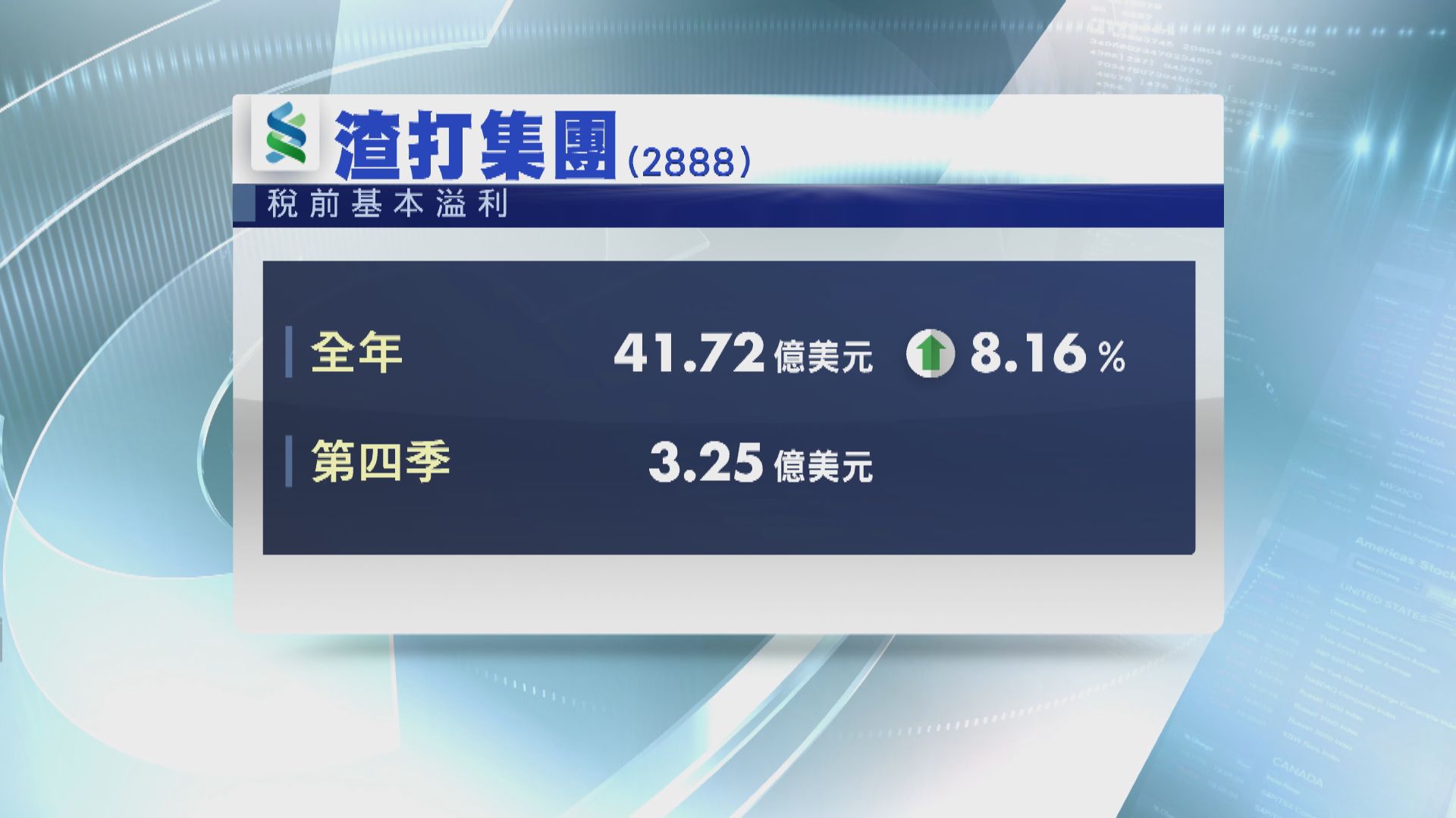 【渣打業績】稅前基本溢利升8% 遜預期