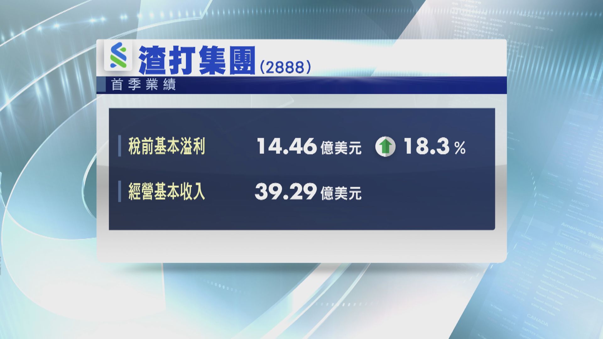 渣打除稅前基本溢利增18% 料減值支出銳減