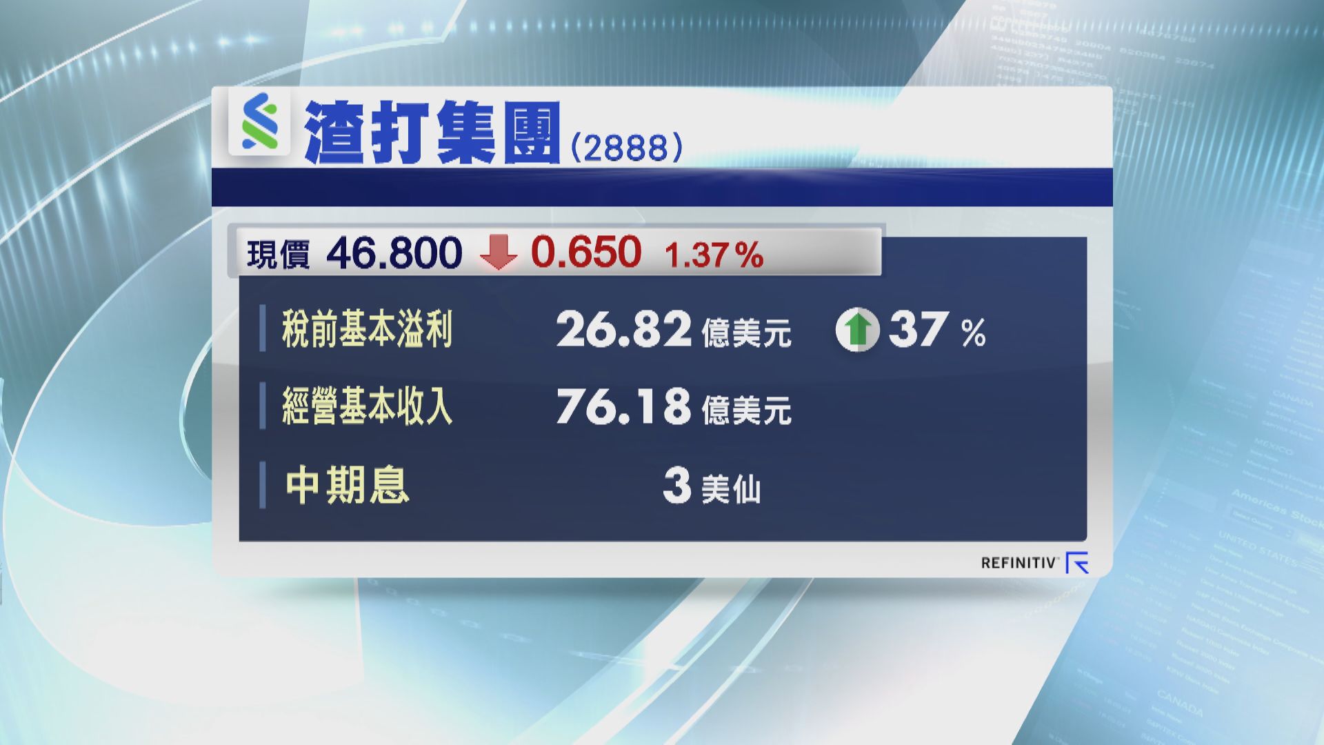 渣打中期稅前基本溢利升37% 派息3美仙兼回購
