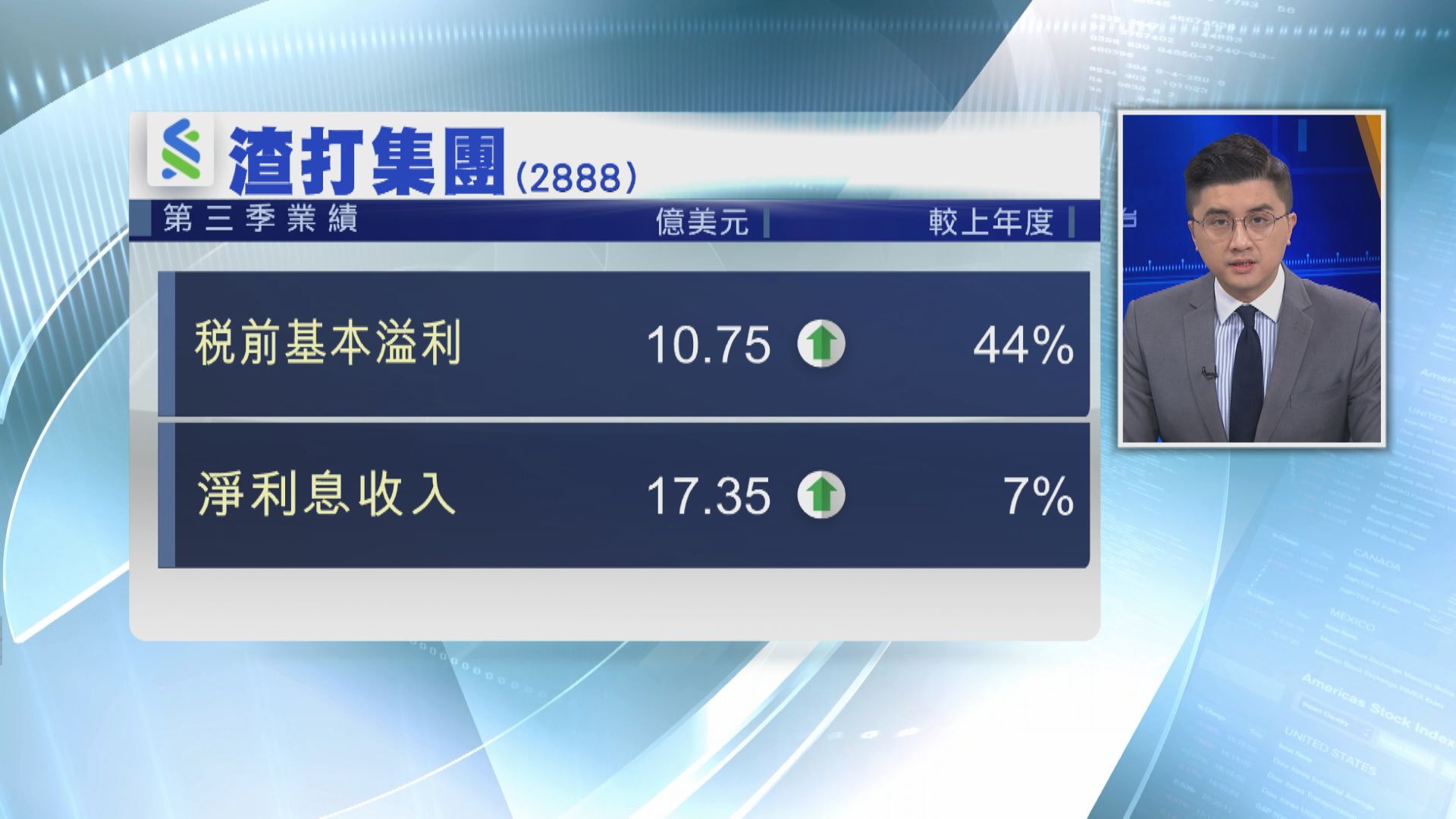 渣打第3季稅前基本溢利增44% 略勝預期