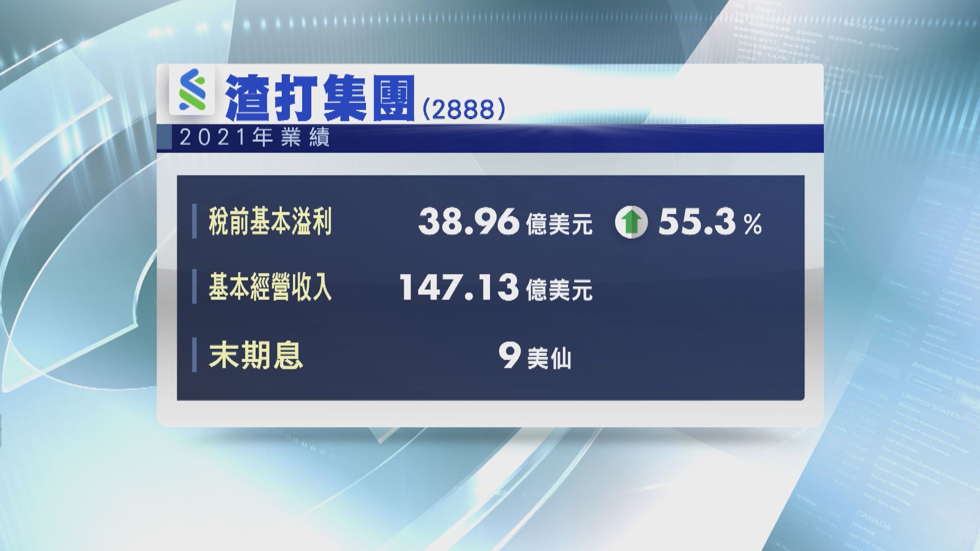 【業績速報】渣打稅前基本溢利遜預期 斥7.5億美元回購