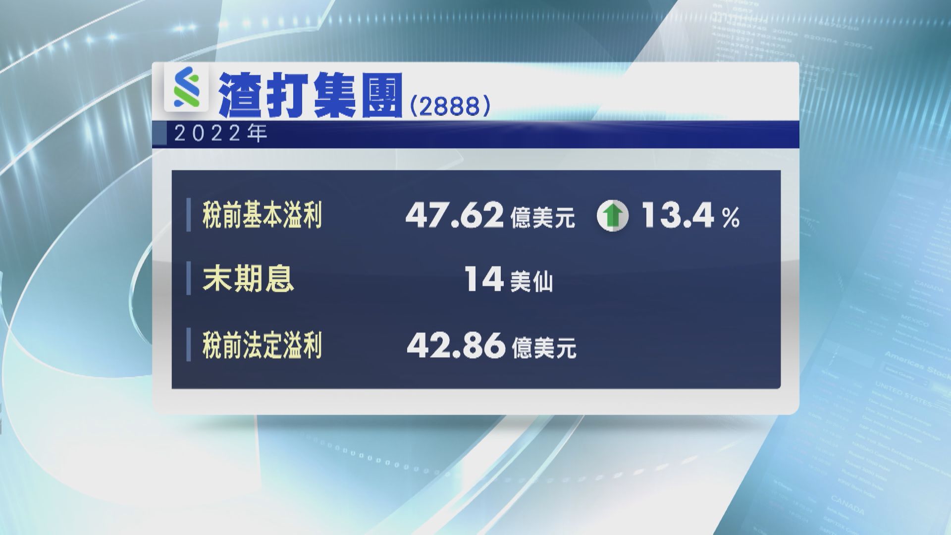 【業績速報】渣打去年稅前基本溢利升13% 全年派息增50% 斥10億美元回購
