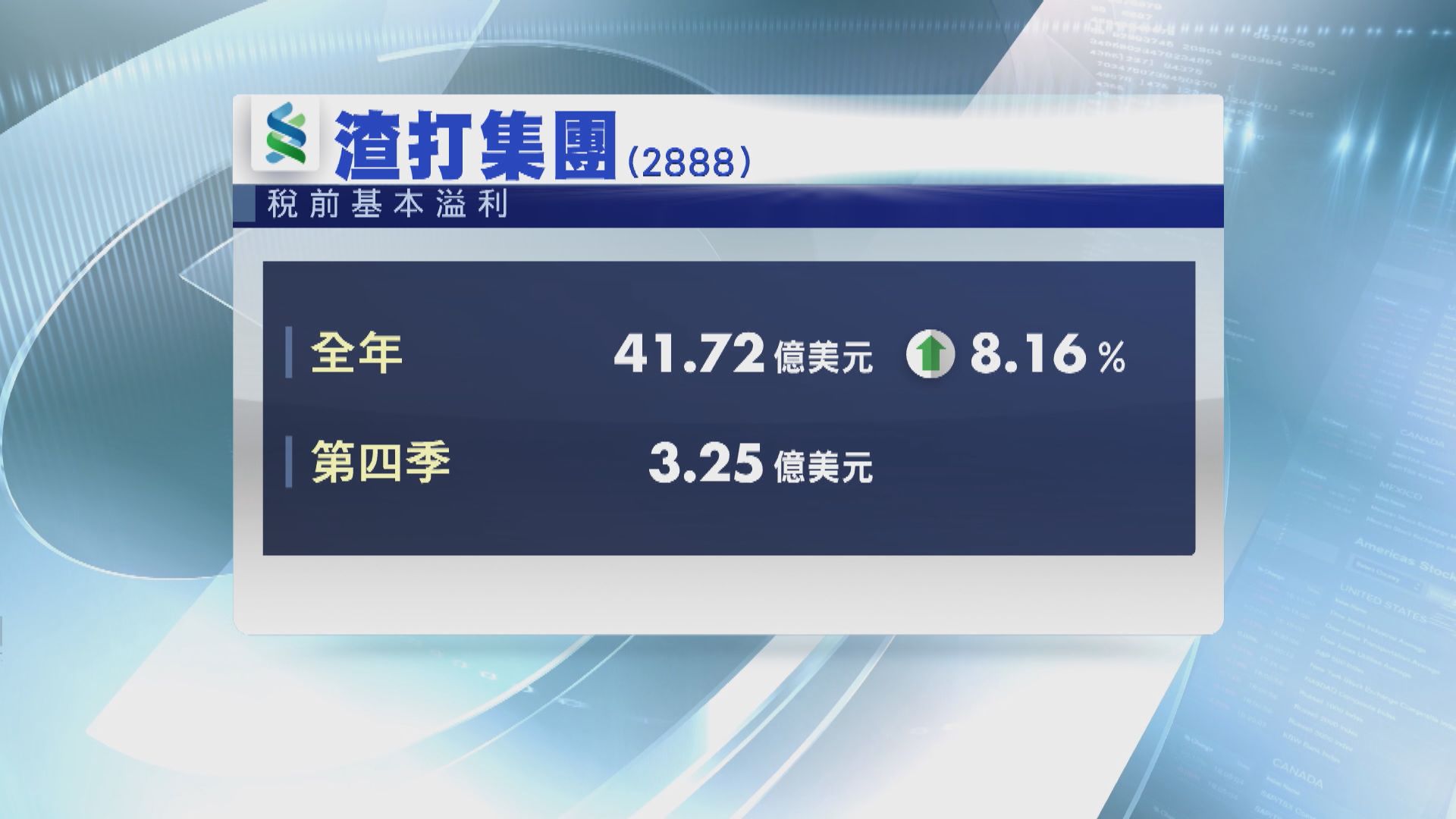 【渣打業績】去年稅前溢利升8% 疫情或影響首兩季收入