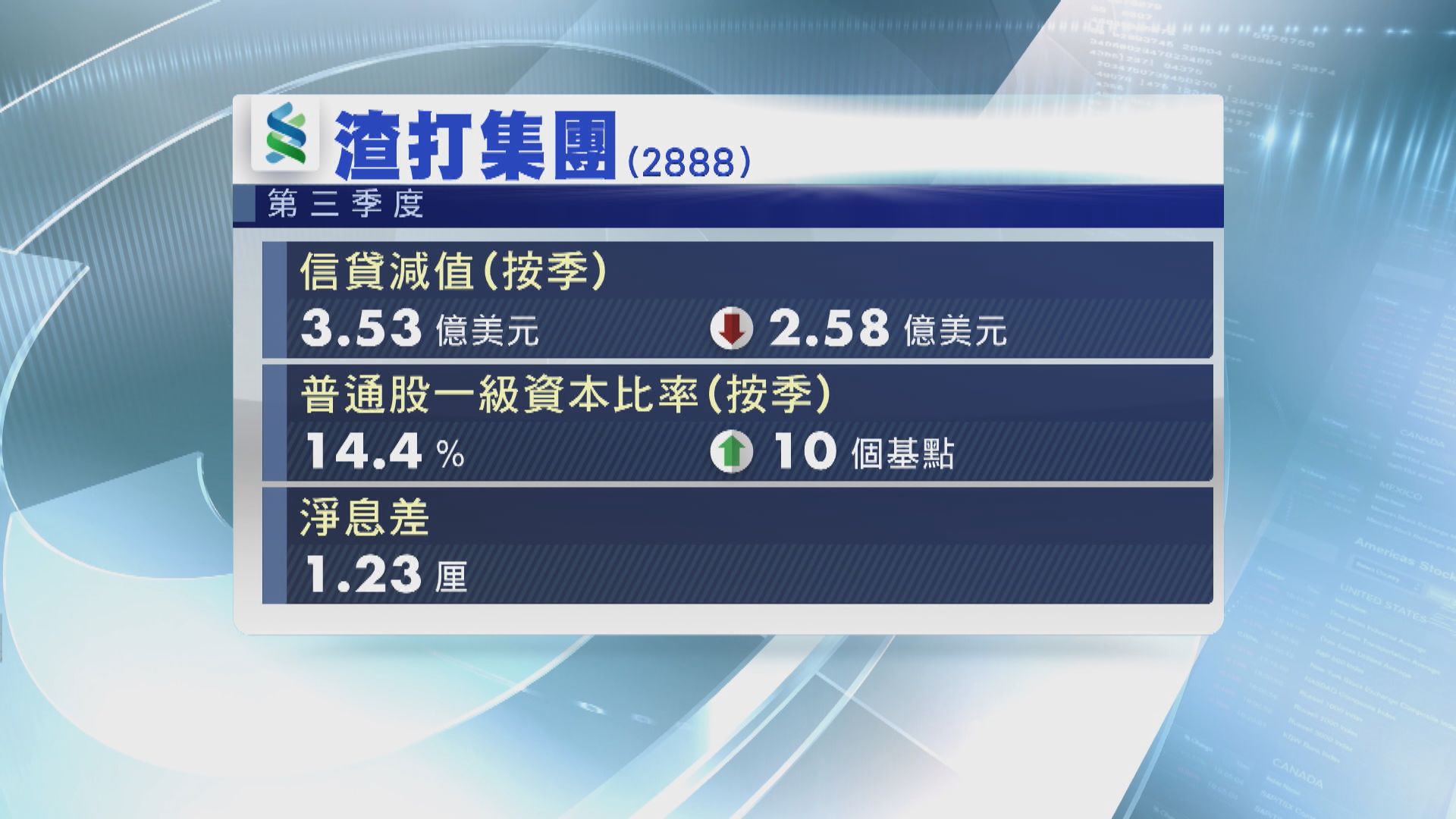 渣打信貸減值大減 第三季稅前基本溢利改善
