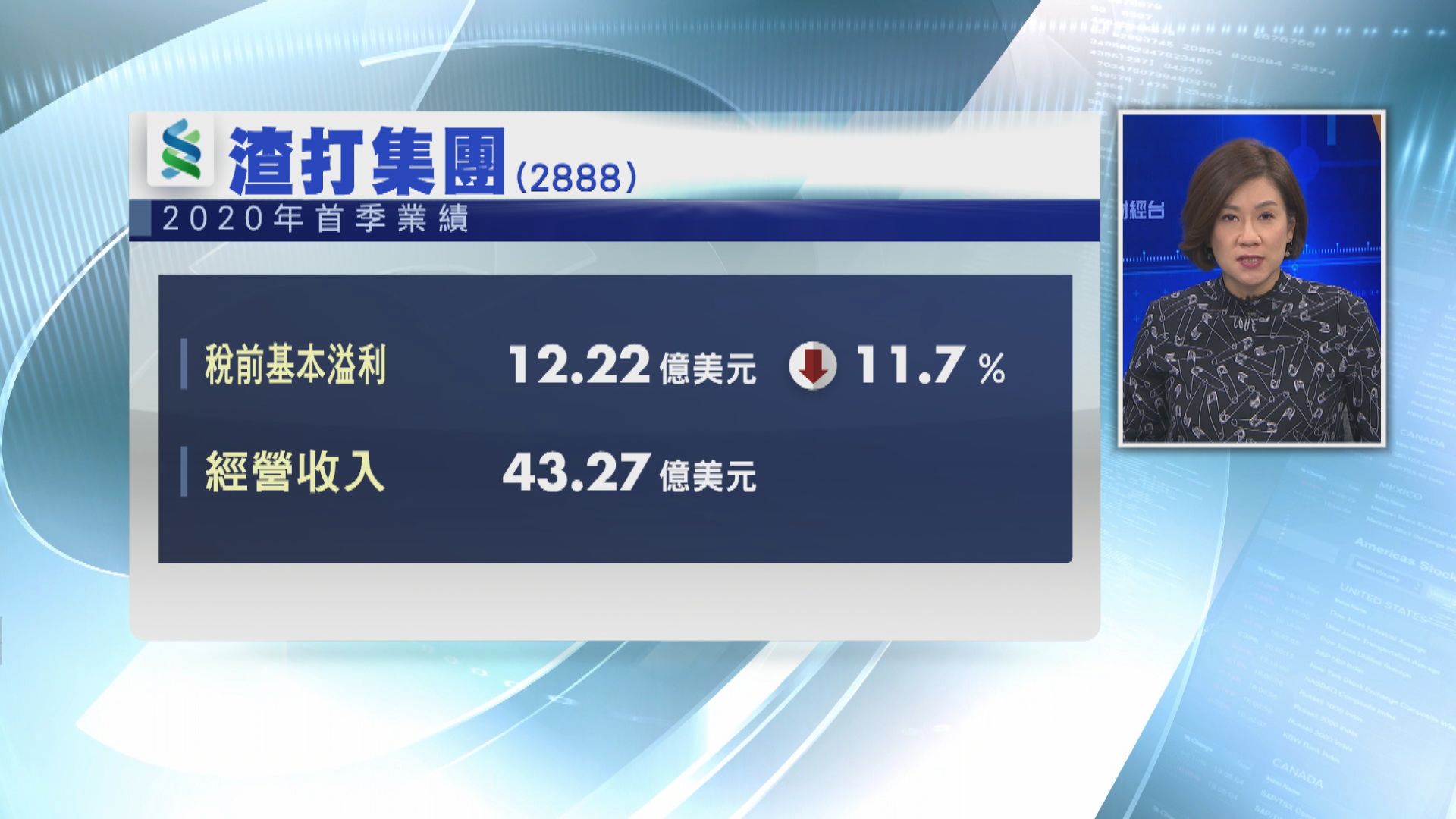 【業績速報】渣打首季除稅前基本溢利跌11% 勝預期