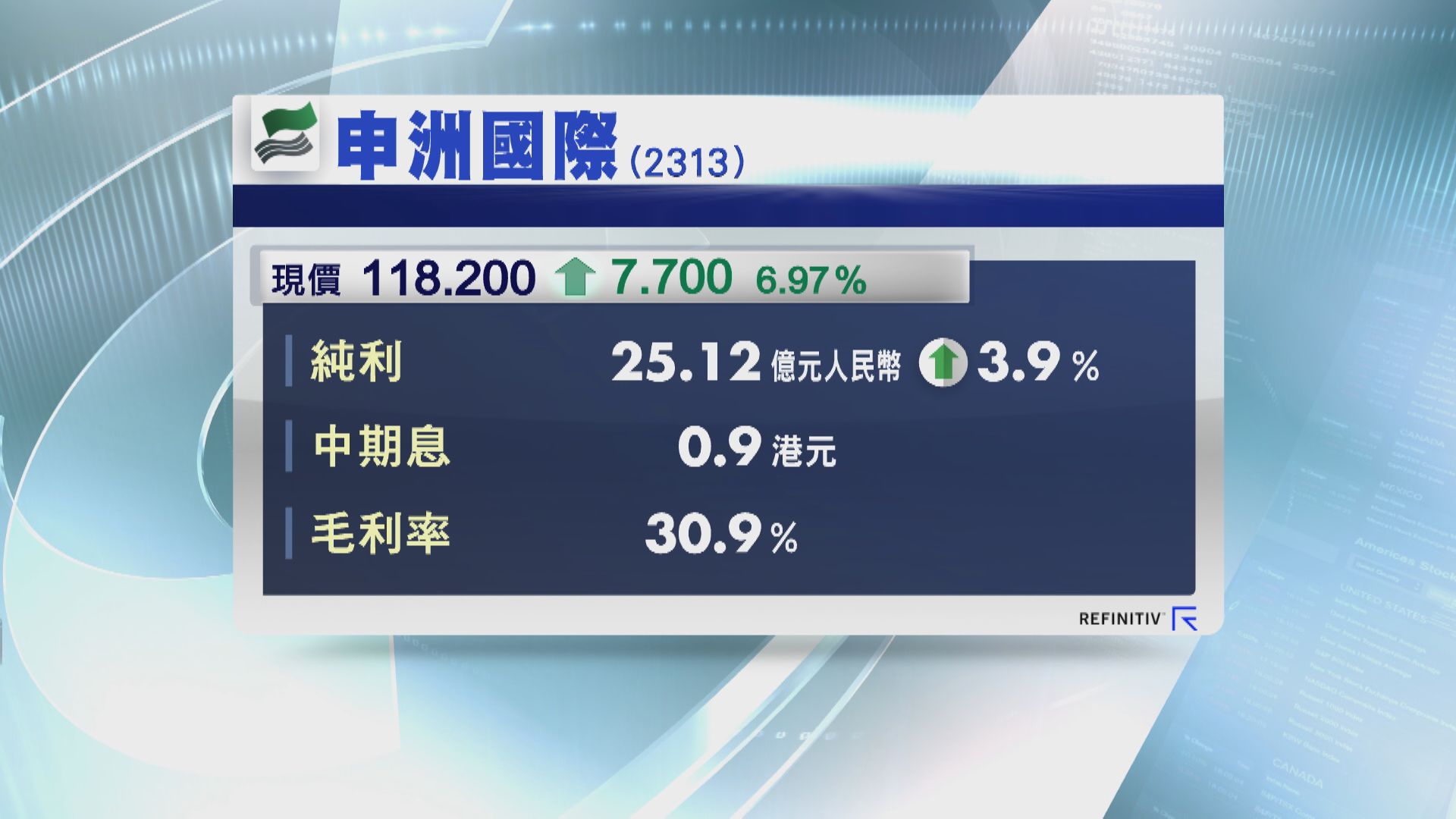 申洲國際中期多賺近4%