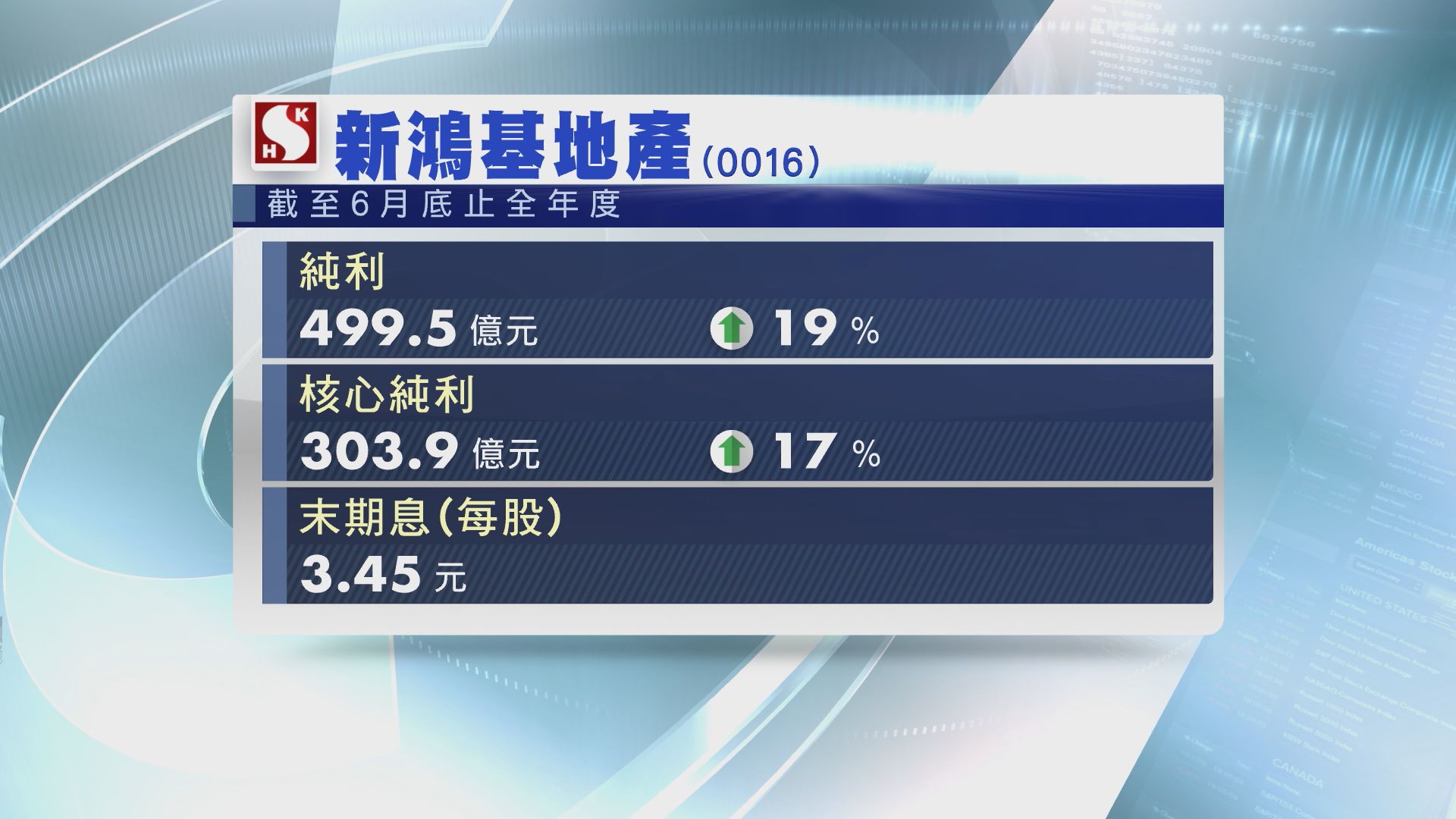 【業績速報】新地全年多賺19%　息$3.45