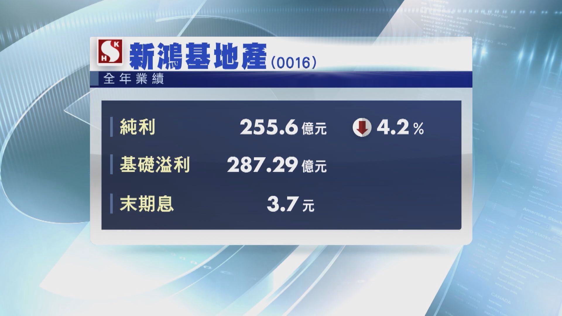 【業績速報】新地去年基礎溢利跌3% 港住宅需求及樓價穩定
