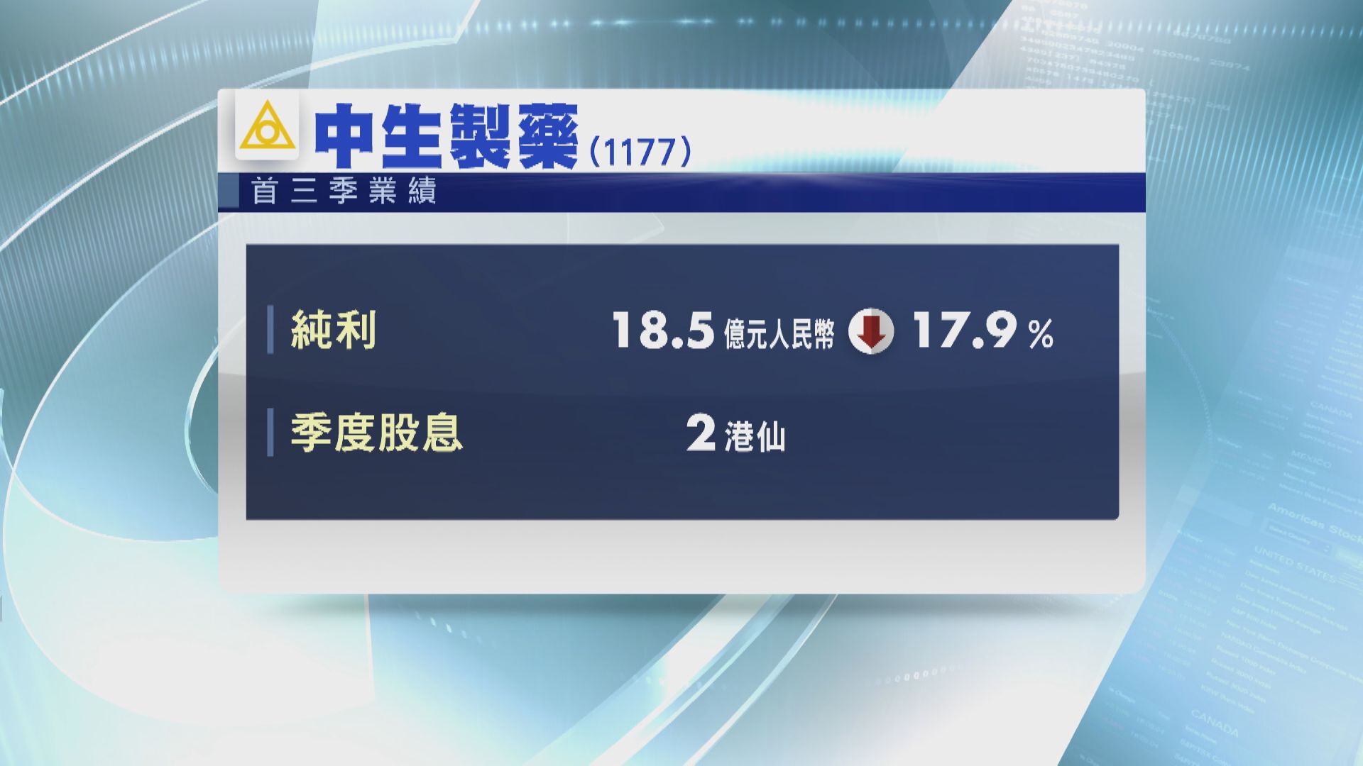 中生製藥首三季盈利跌18%
