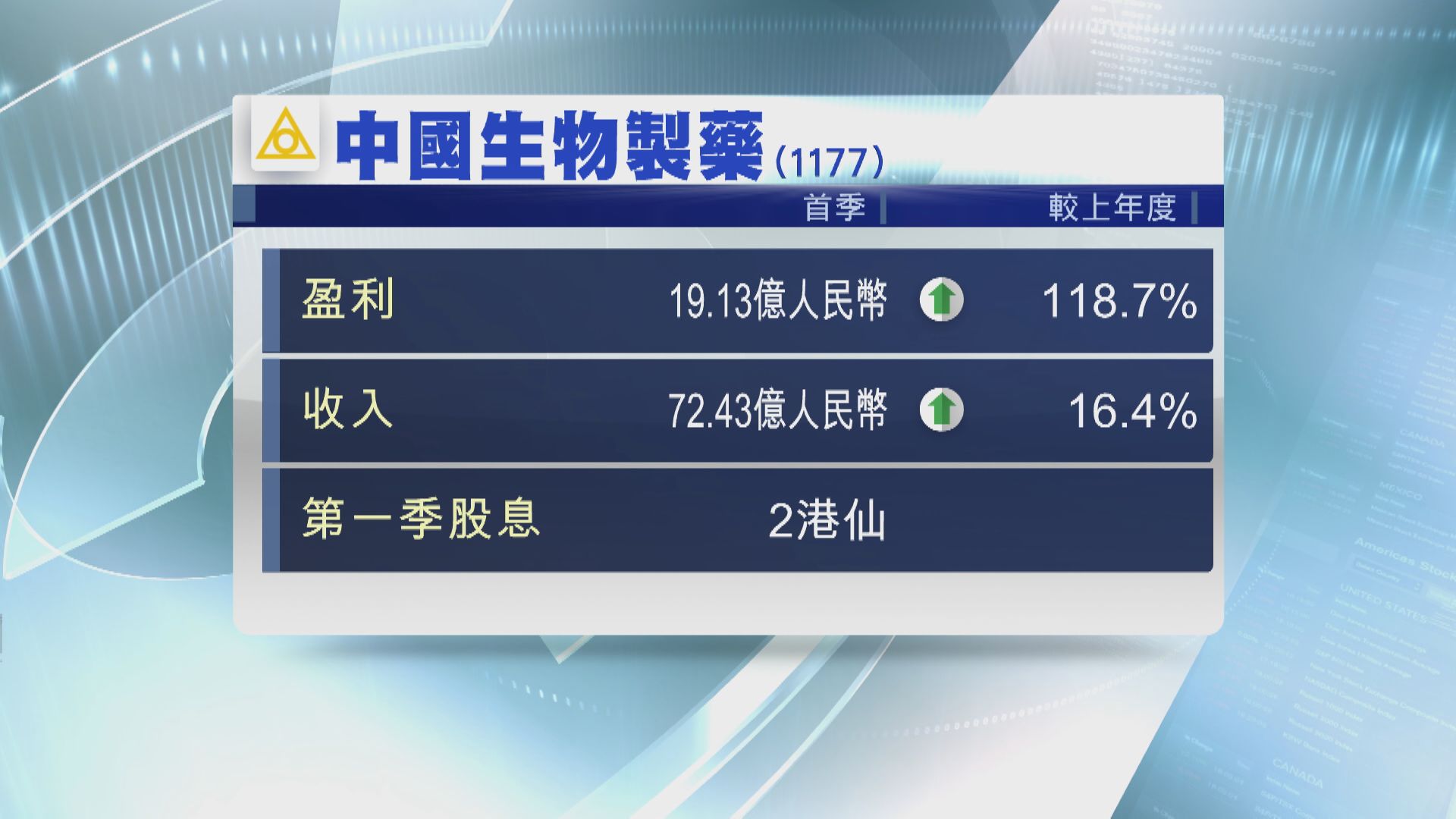 中生製藥多賺逾1.1倍  股息2港仙