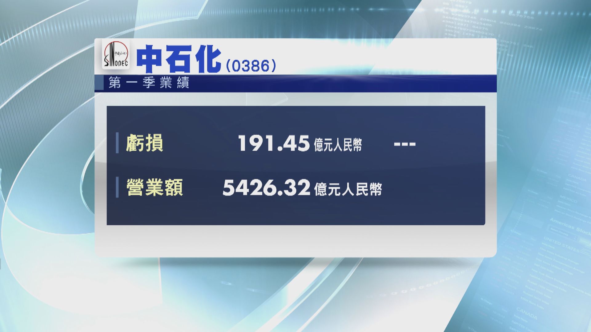【業績速報】中石化第一季由盈轉虧