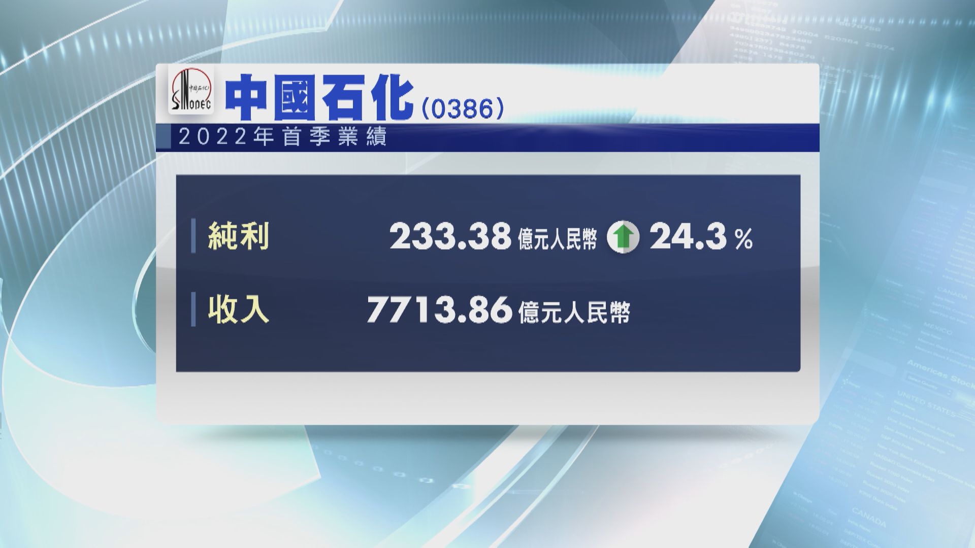 【業績速報】中石化首季多賺24%  資本開支升10%
