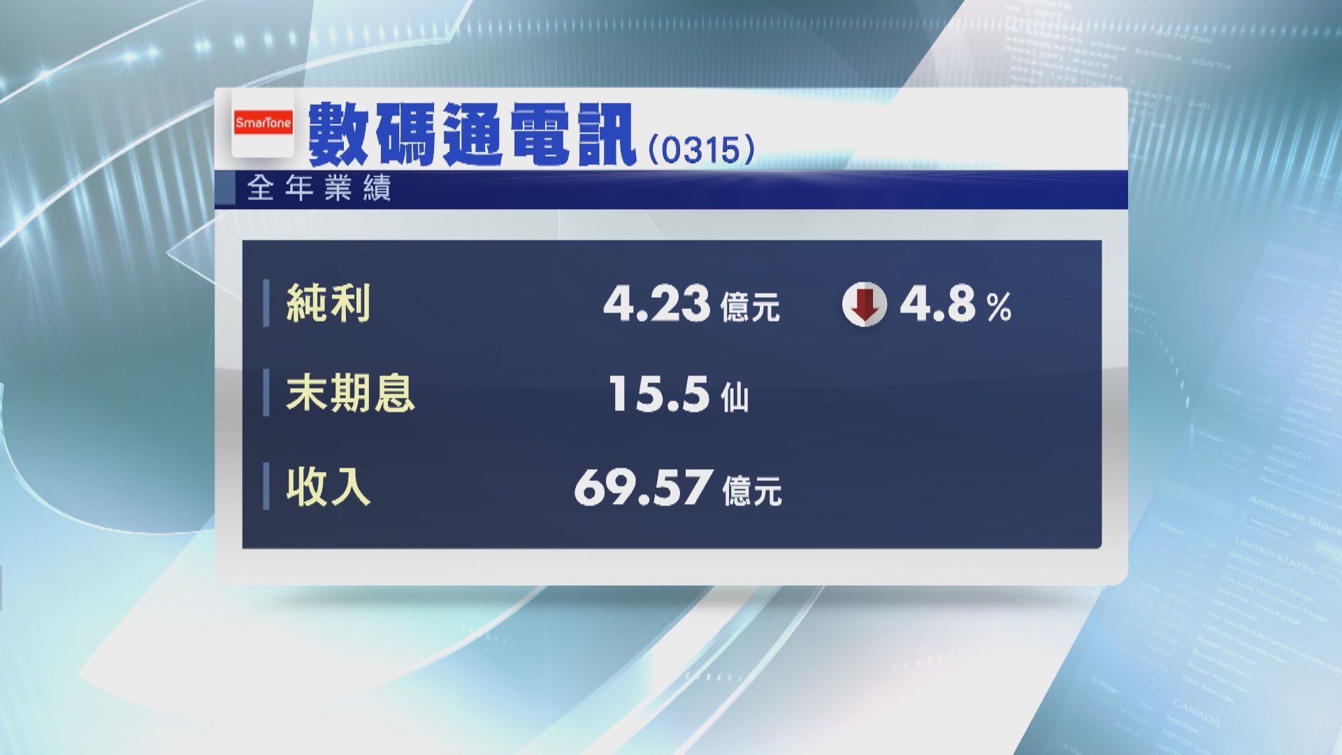【業績速遞】數碼通全年少賺5% 末期息15.5仙