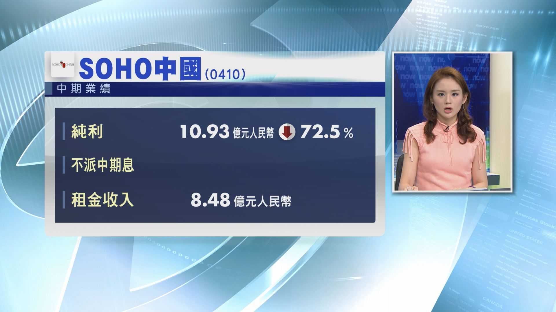 【業績速報】SOHO中期少賺逾70%　不派息