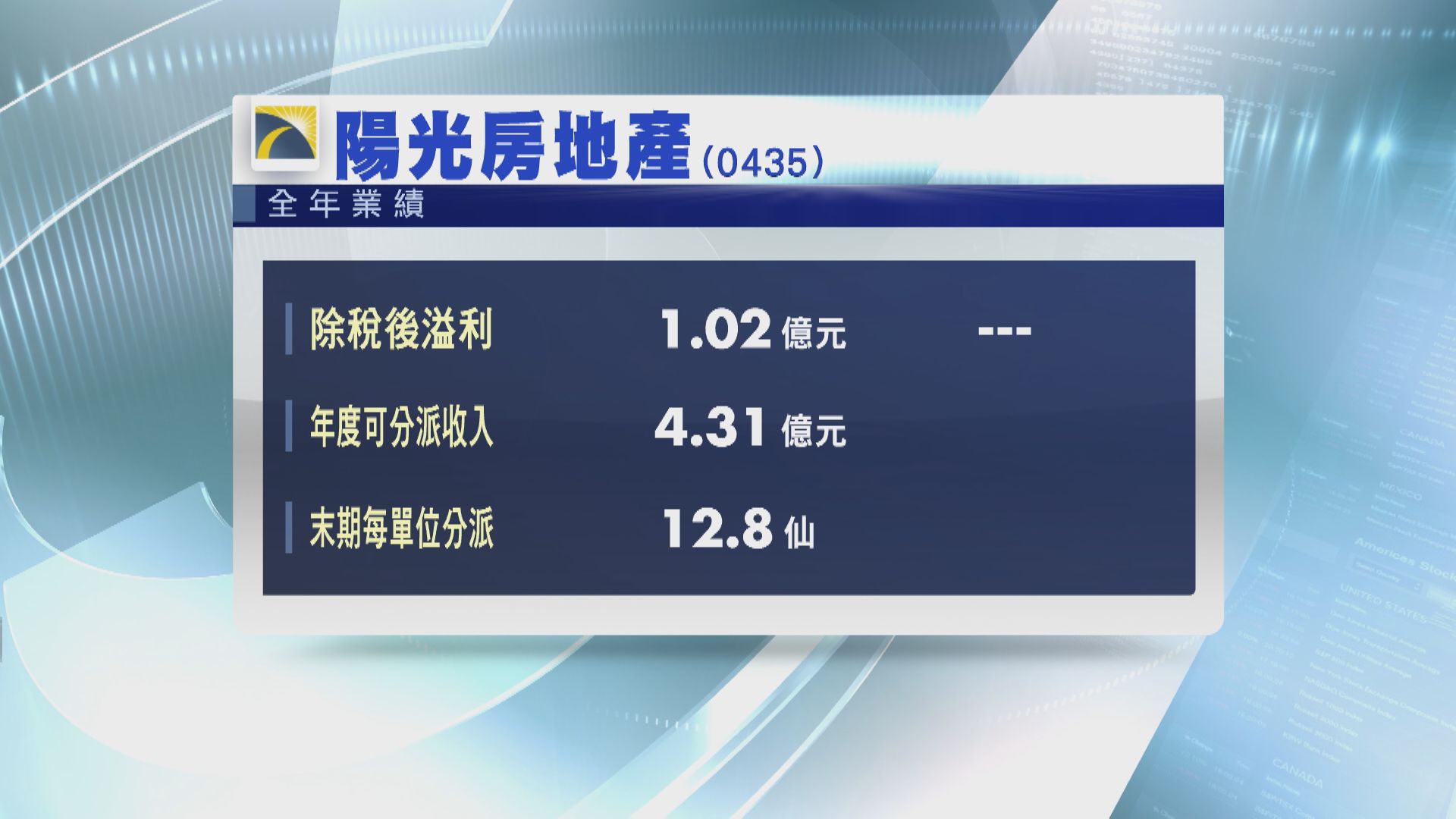 【業績速報】陽光房地產轉賺逾1億 可分派收入跌1%