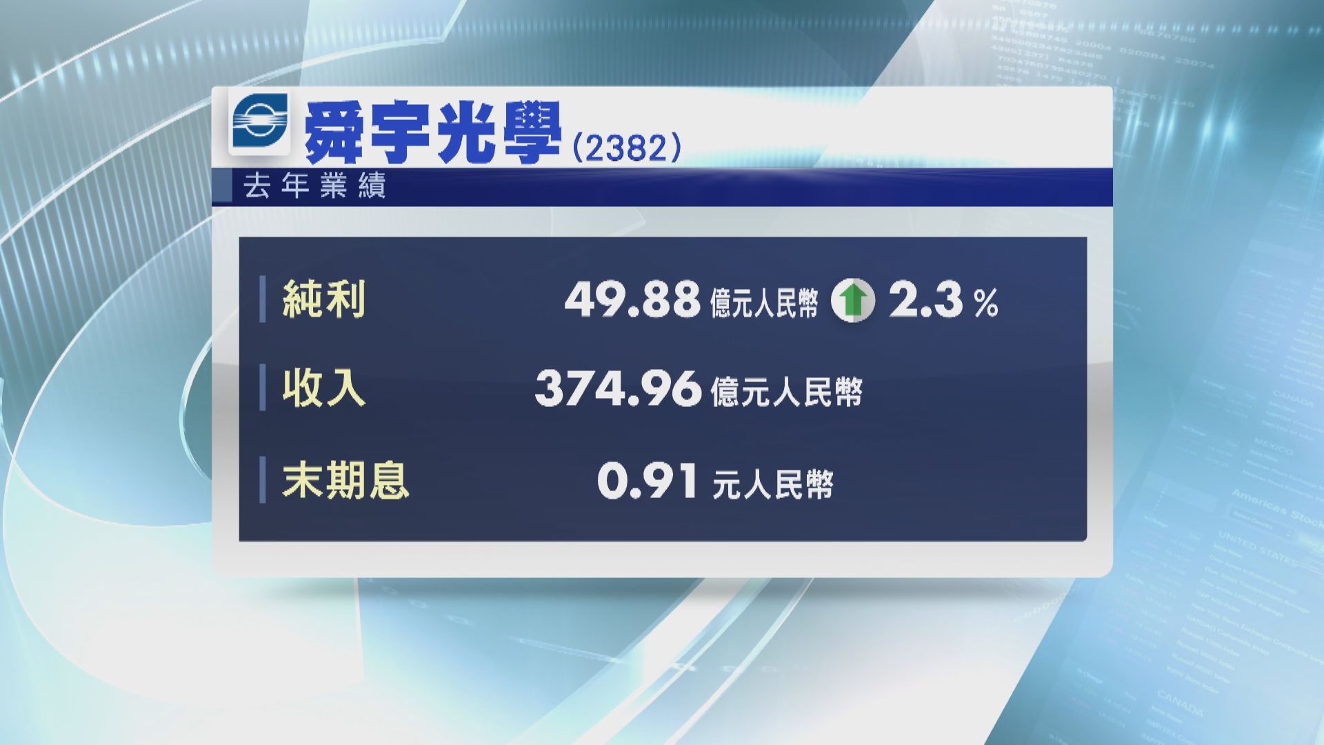 【業績速報】舜宇去年多賺約2%  末期息91分人幣