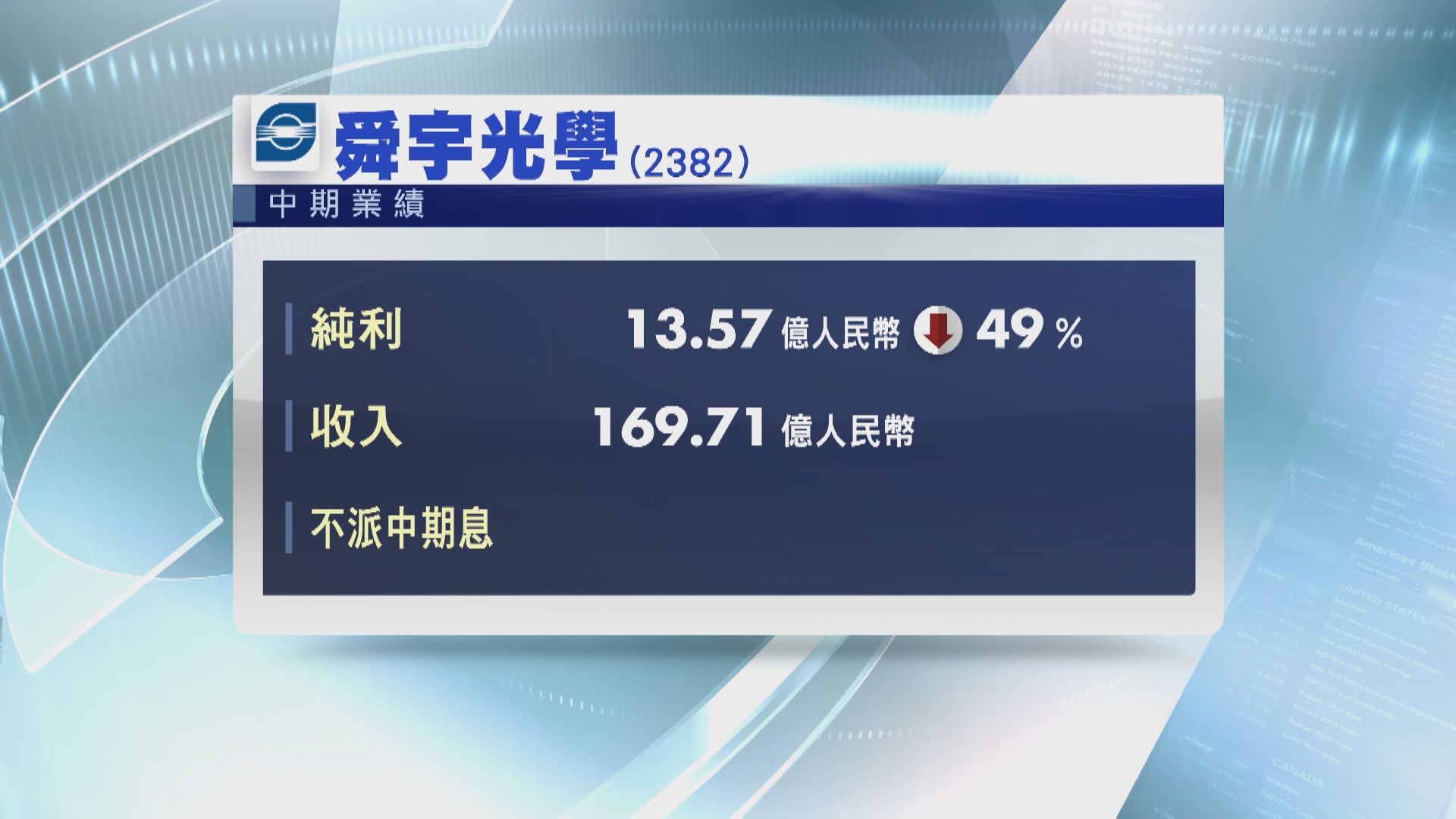 【業績速報】舜宇中期少賺49%  遜預期