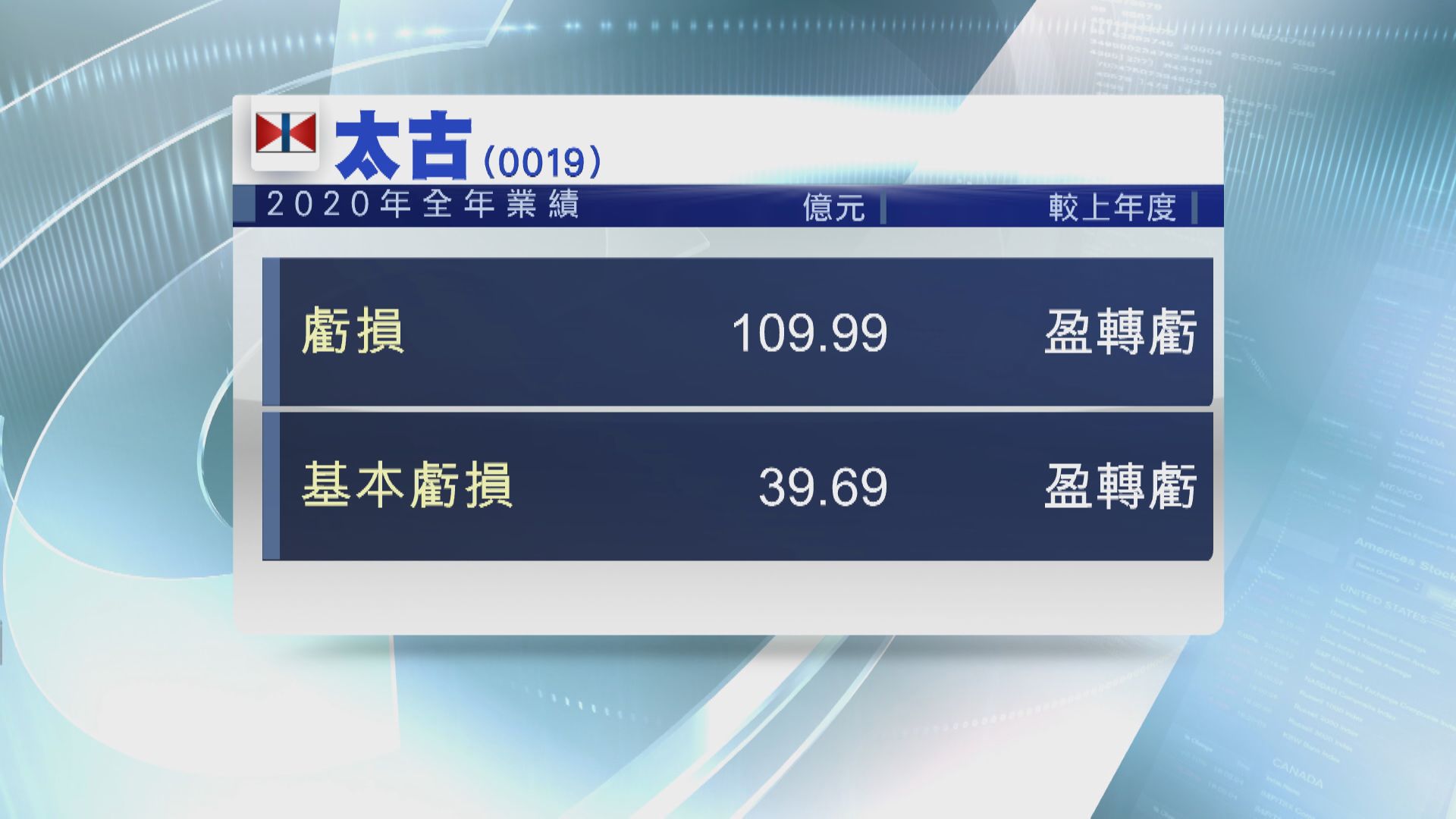 太古轉蝕109.9億 預告上半年又「見紅」