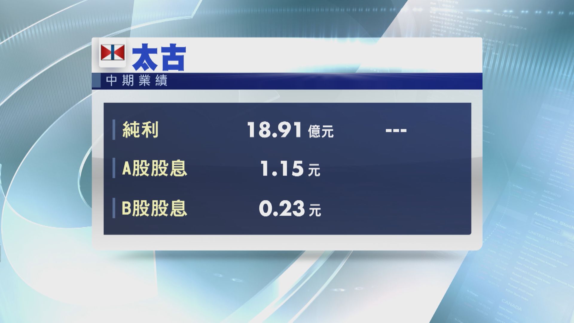 【業績速報】太古中期轉賺近19億  「A+B」回購涉40億