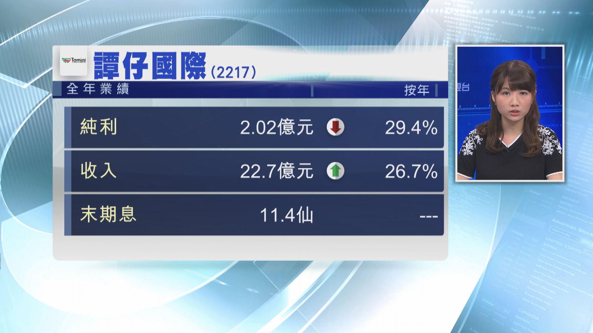 【上市後首份全年業績】譚仔少賺29%  末期息11.4仙