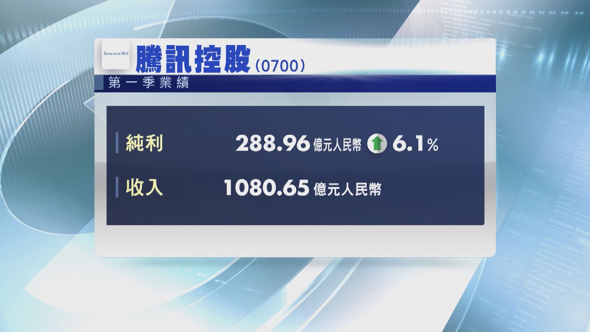 騰訊首季按年多賺逾6%
