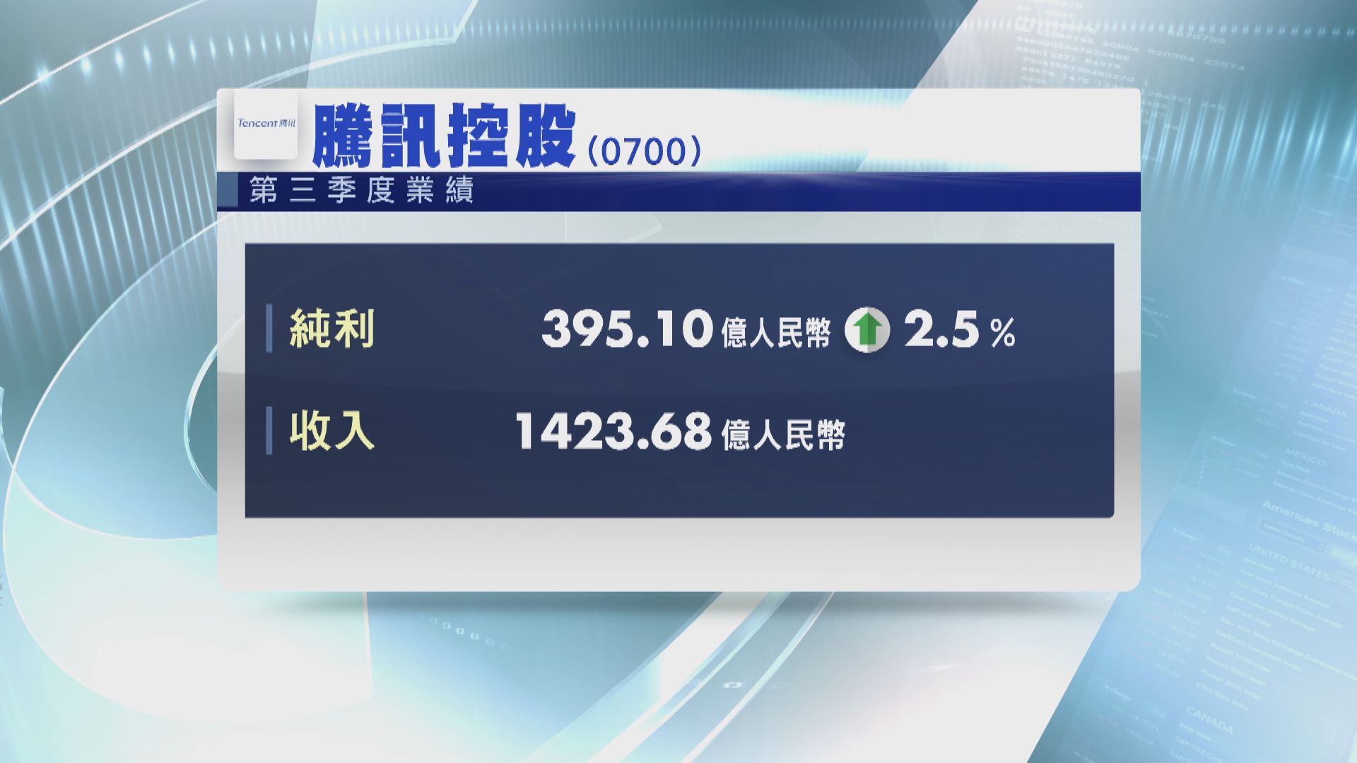 【業績速報】騰訊第3季多賺2% 本土遊戲收入增5%